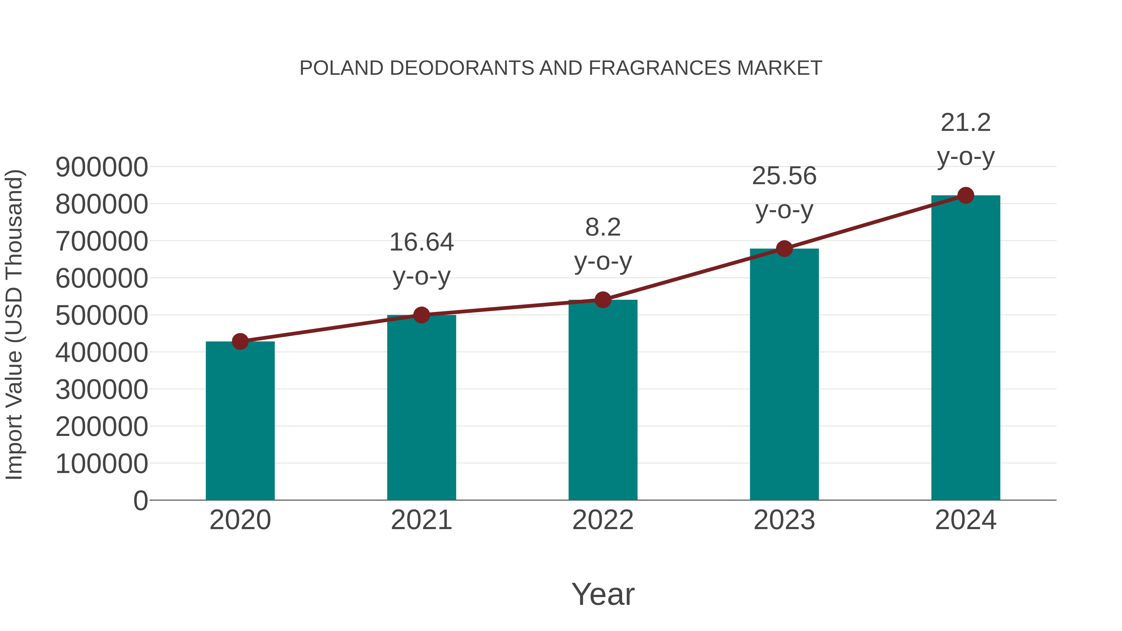  Poland Deodorants and Fragrances Market: Import Trend Analysis