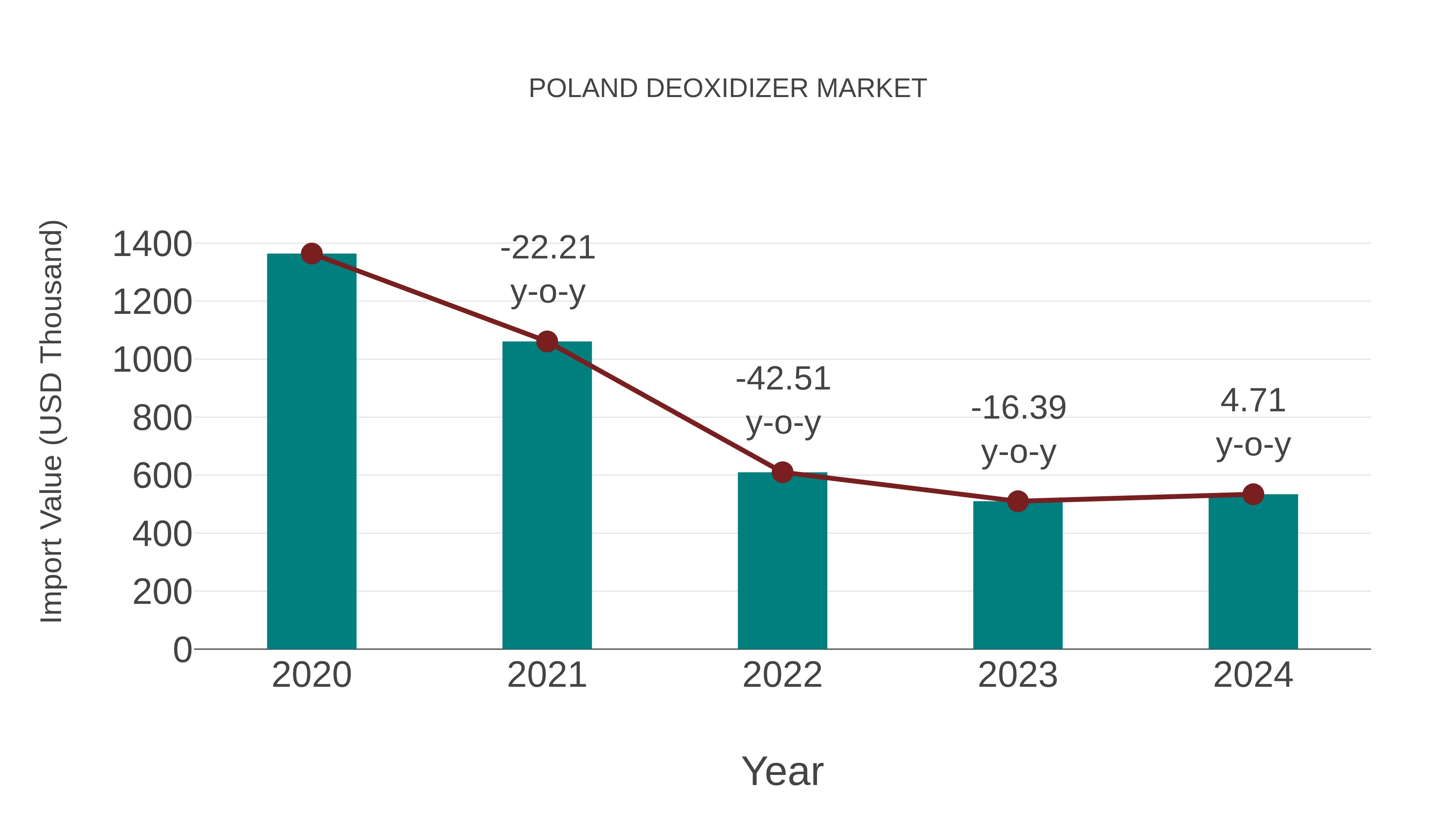  Poland Deoxidizer Market: Import Trend Analysis