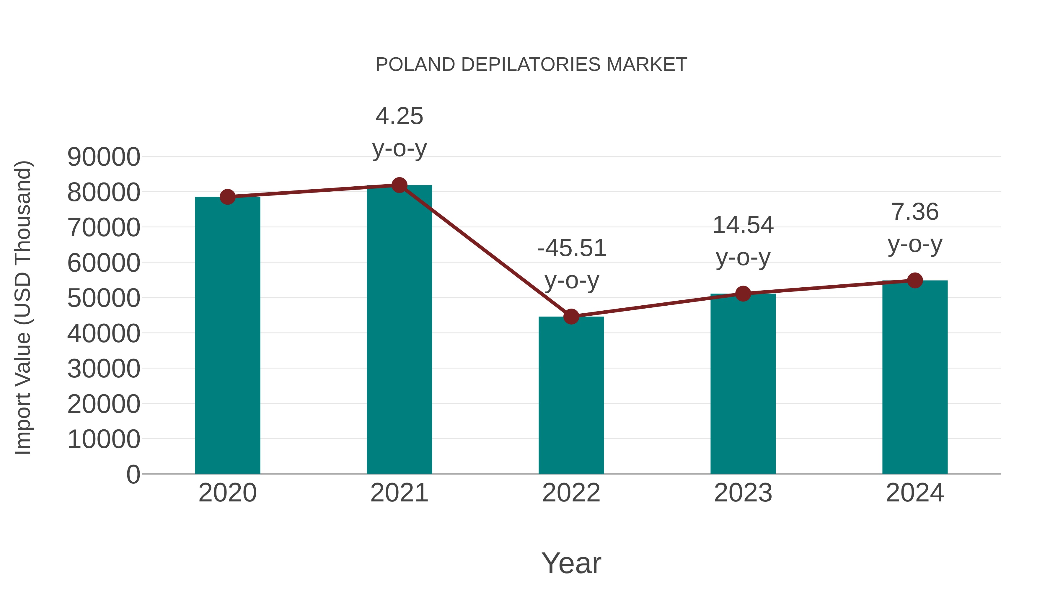  Poland Depilatories Market: Import Trend Analysis