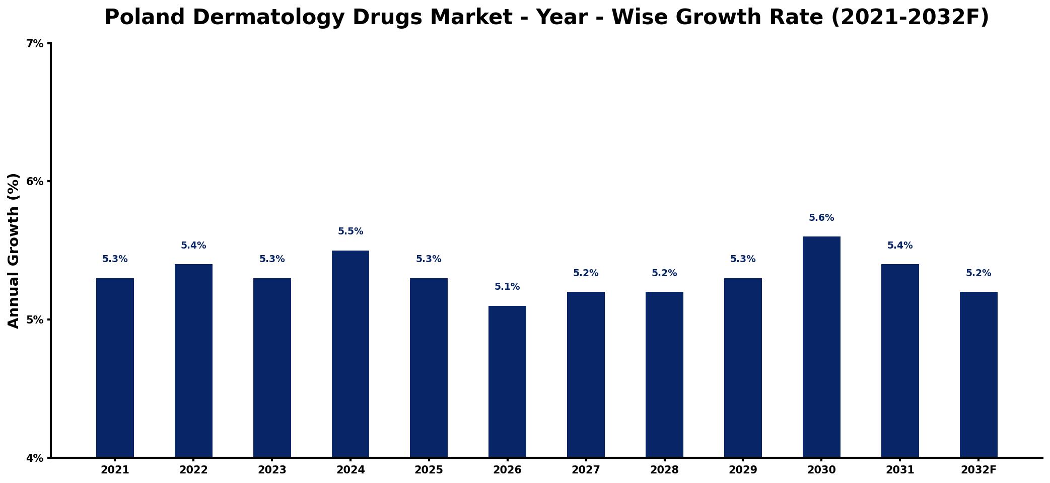 Poland Dermatology Drugs Market Year-wise Growth Rate and Key Drivers