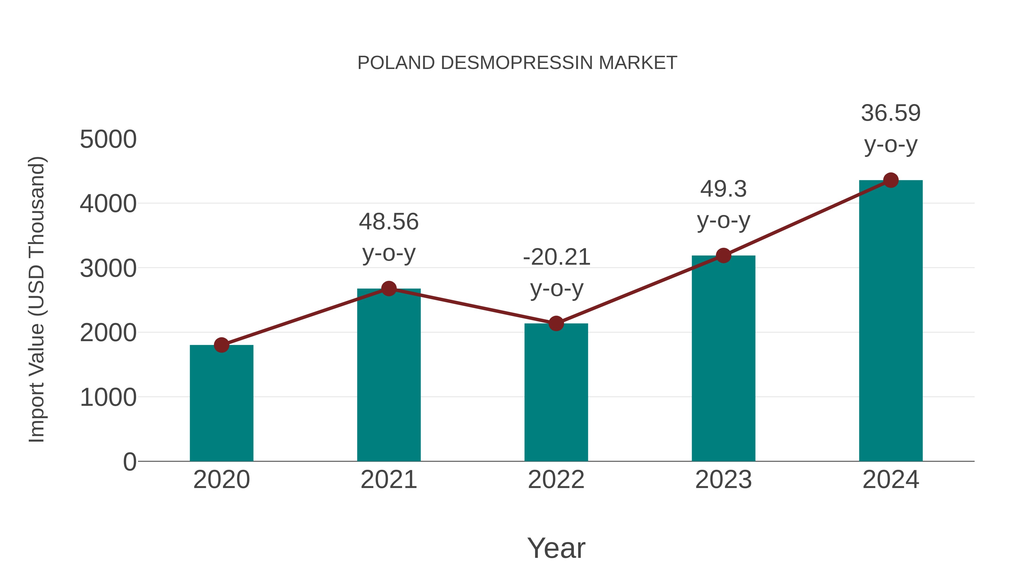 Poland Desmopressin Market: Import Trend Analysis