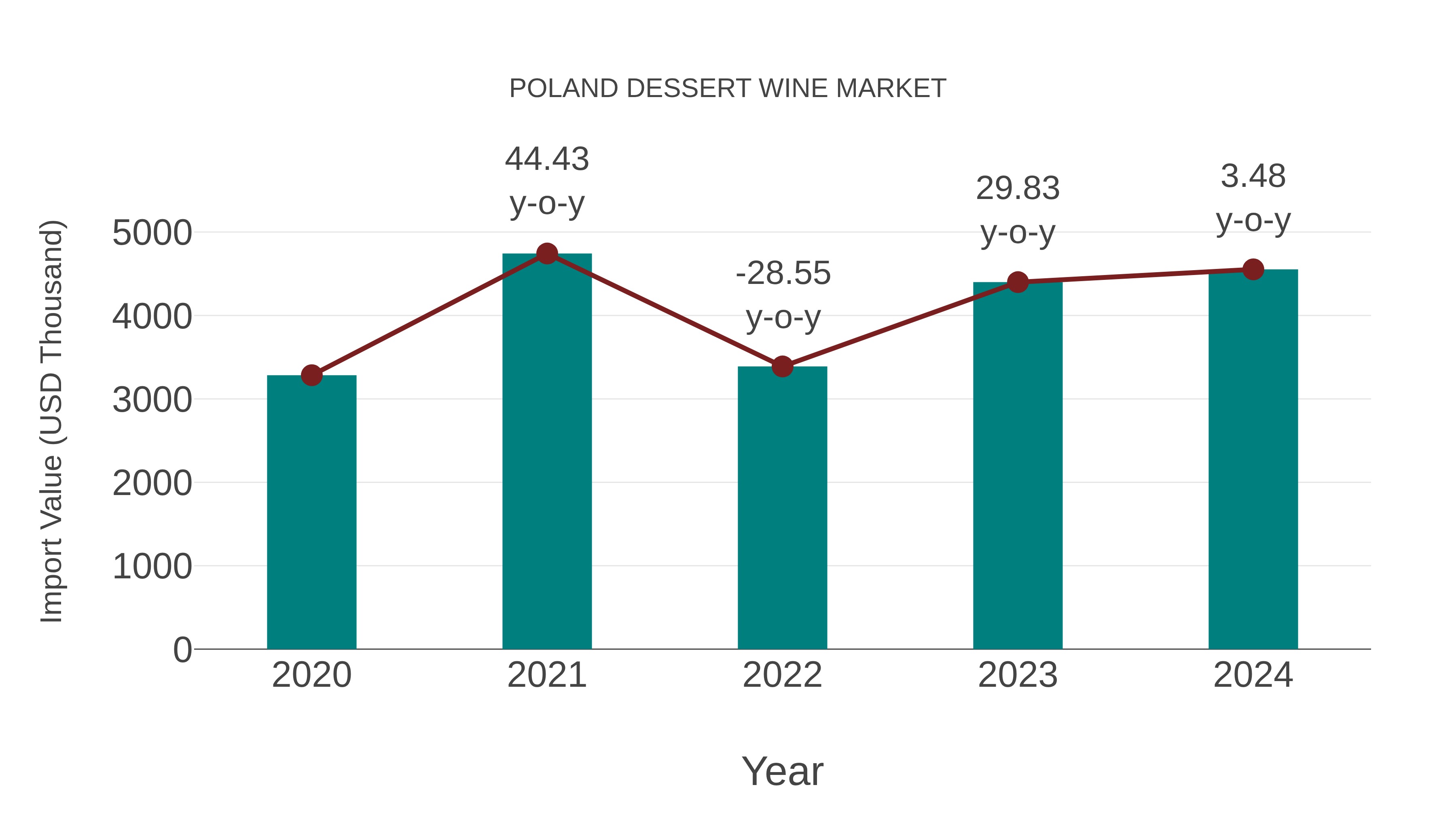  Poland Dessert Wine Market: Import Trend Analysis