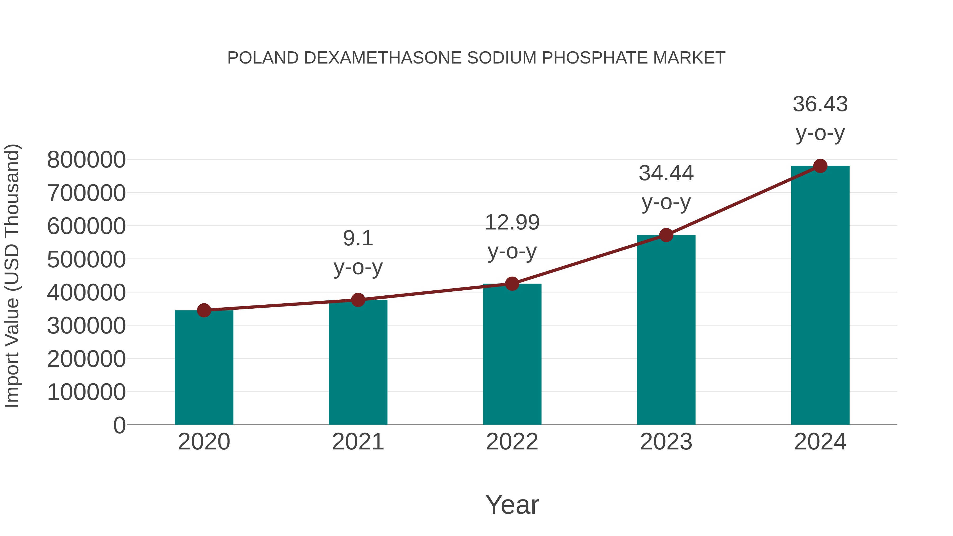  Poland Dexamethasone Sodium Phosphate Market: Import Trend Analysis