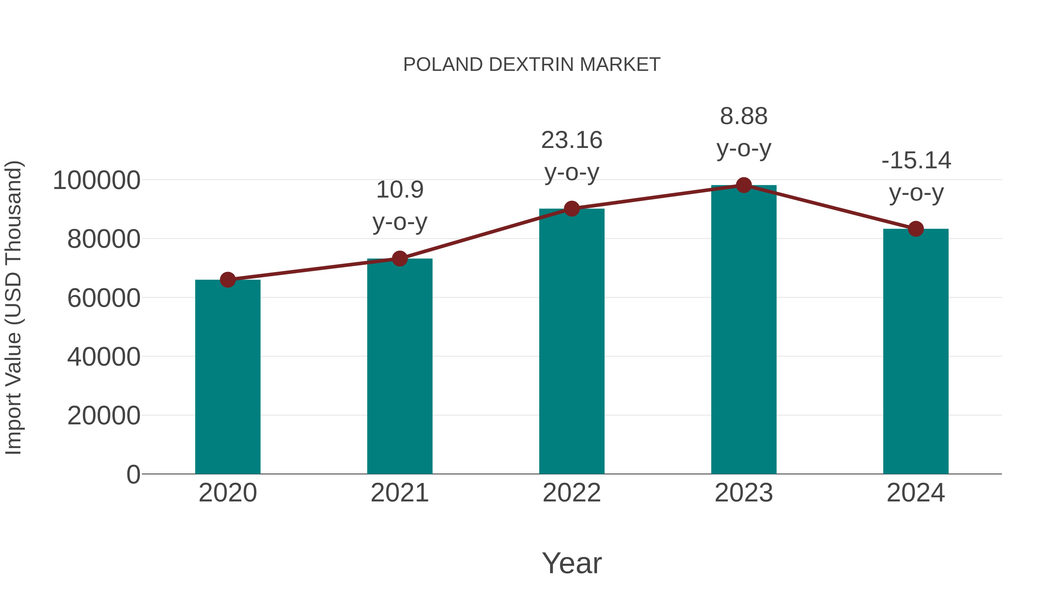  Poland Dextrin Market: Import Trend Analysis