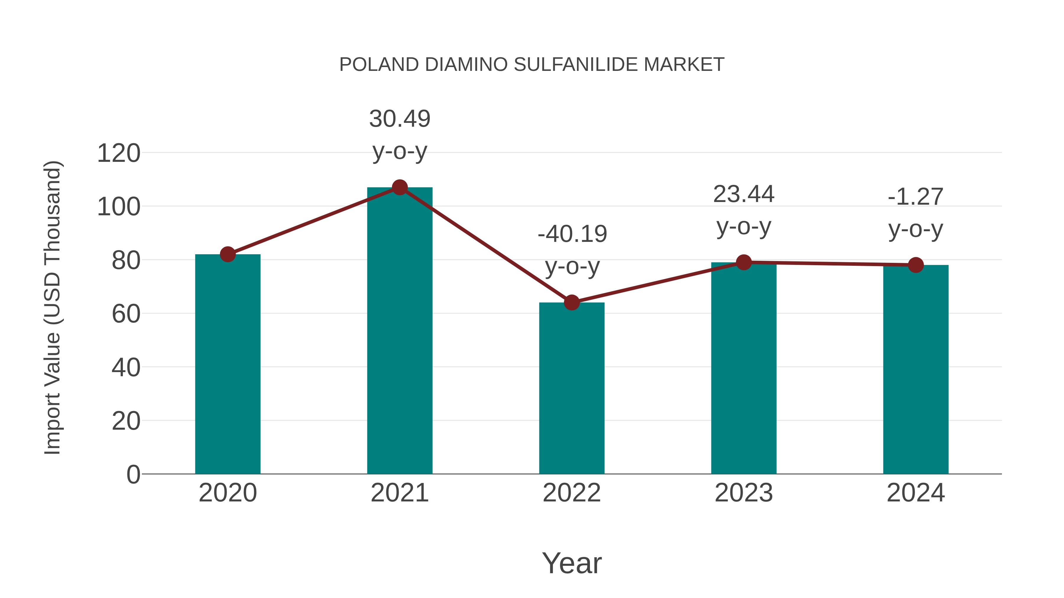  Poland Diamino Sulfanilide Market: Import Trend Analysis