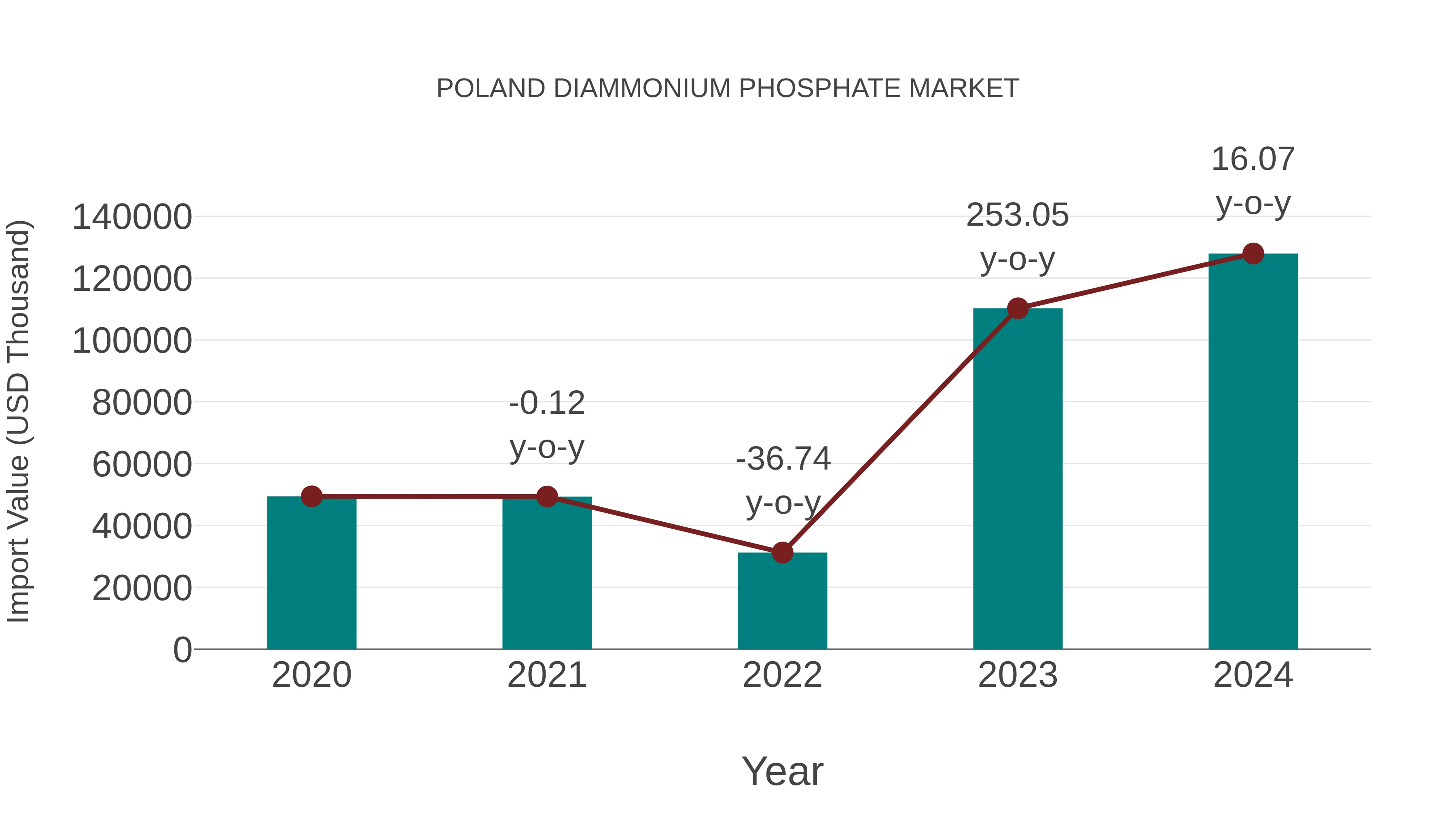  Poland Diammonium Phosphate Market: Import Trend Analysis