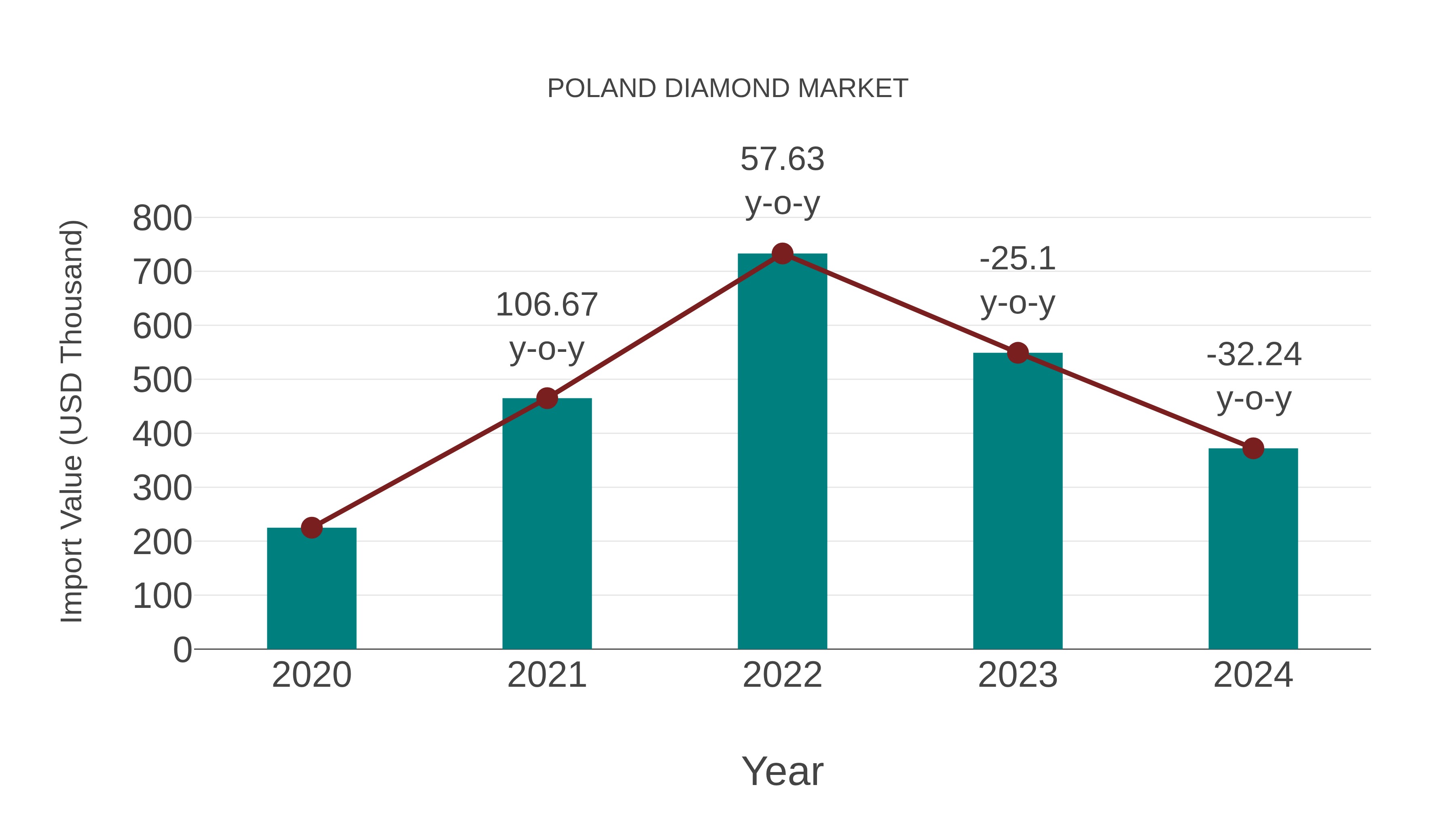  Poland Diamond Market: Import Trend Analysis