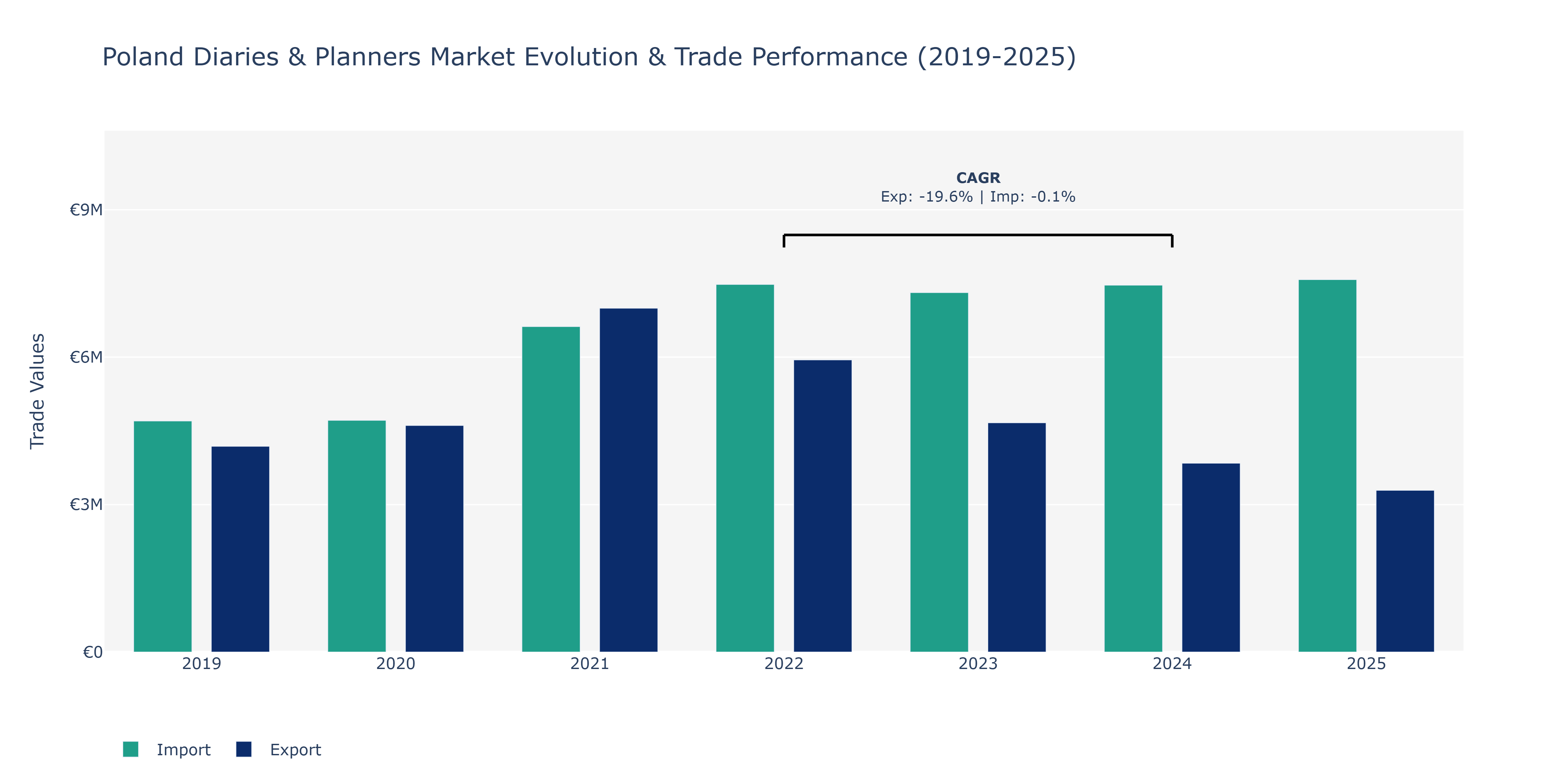 Poland Diaries & Planners Market: Production & Trade Performance (2019-2025)