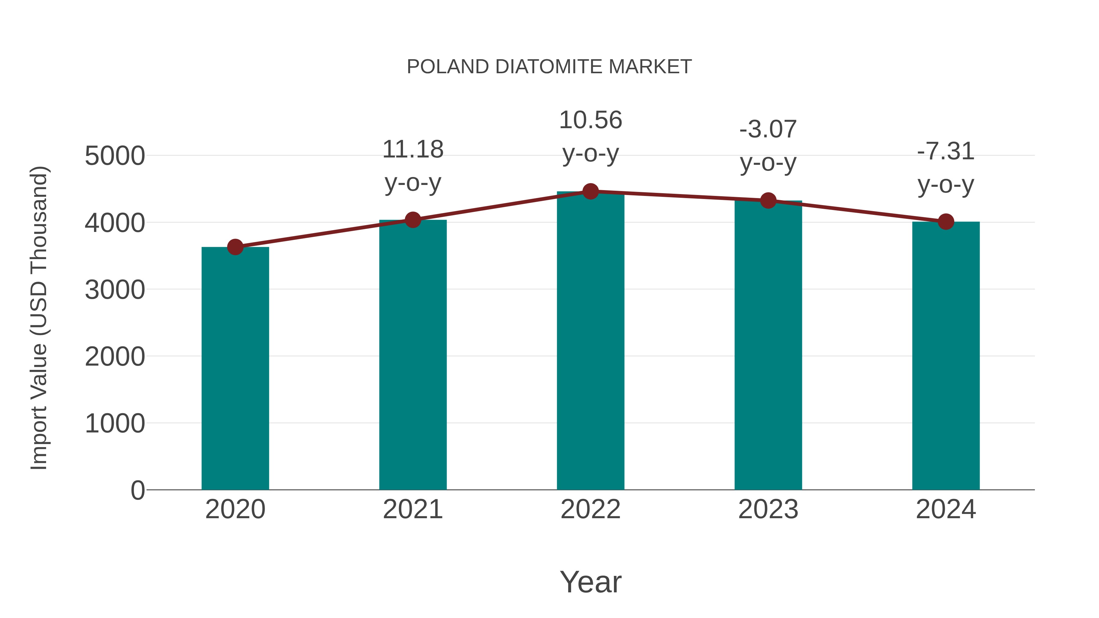  Poland Diatomite Market: Import Trend Analysis