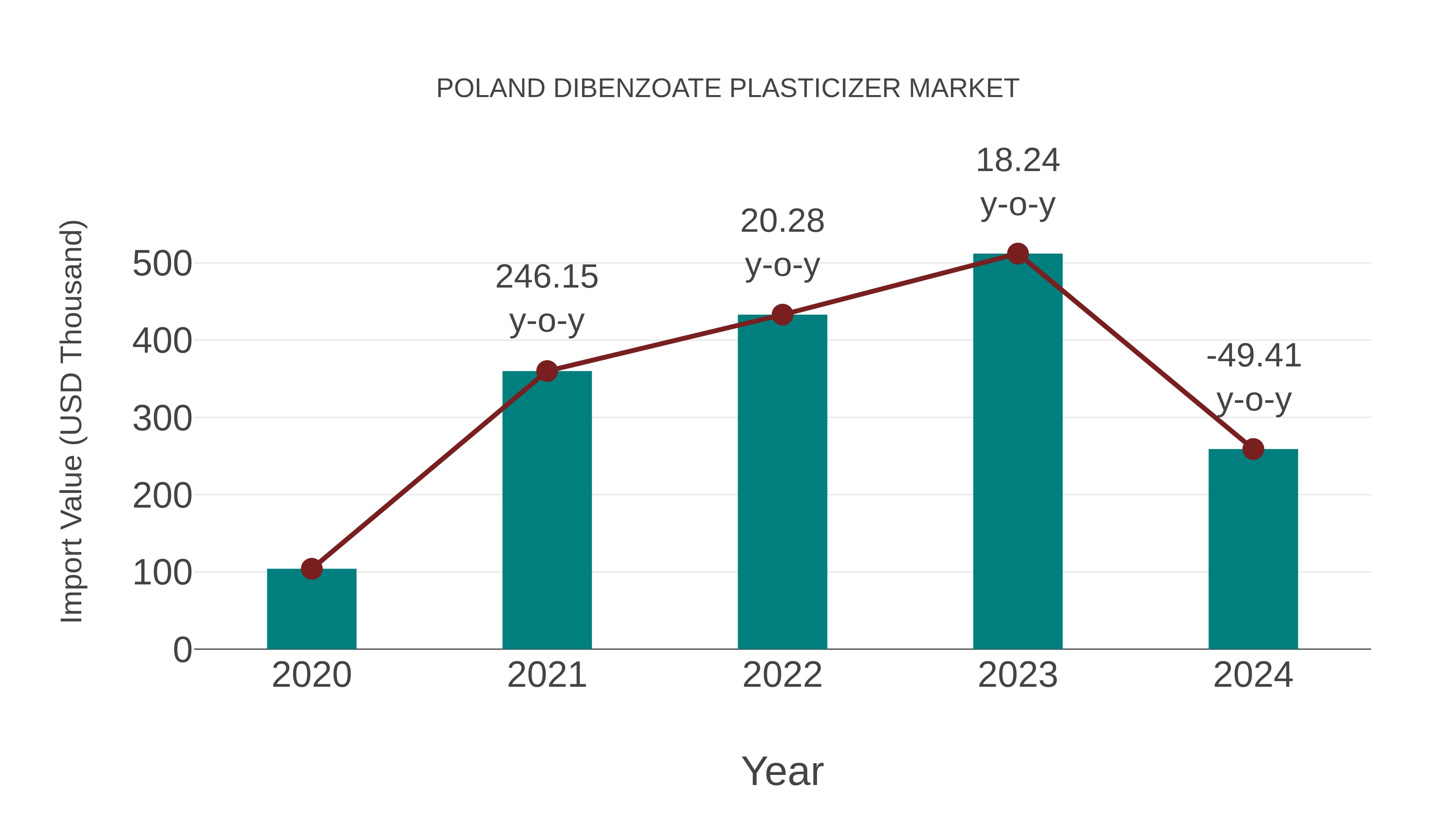  Poland Dibenzoate Plasticizer Market: Import Trend Analysis