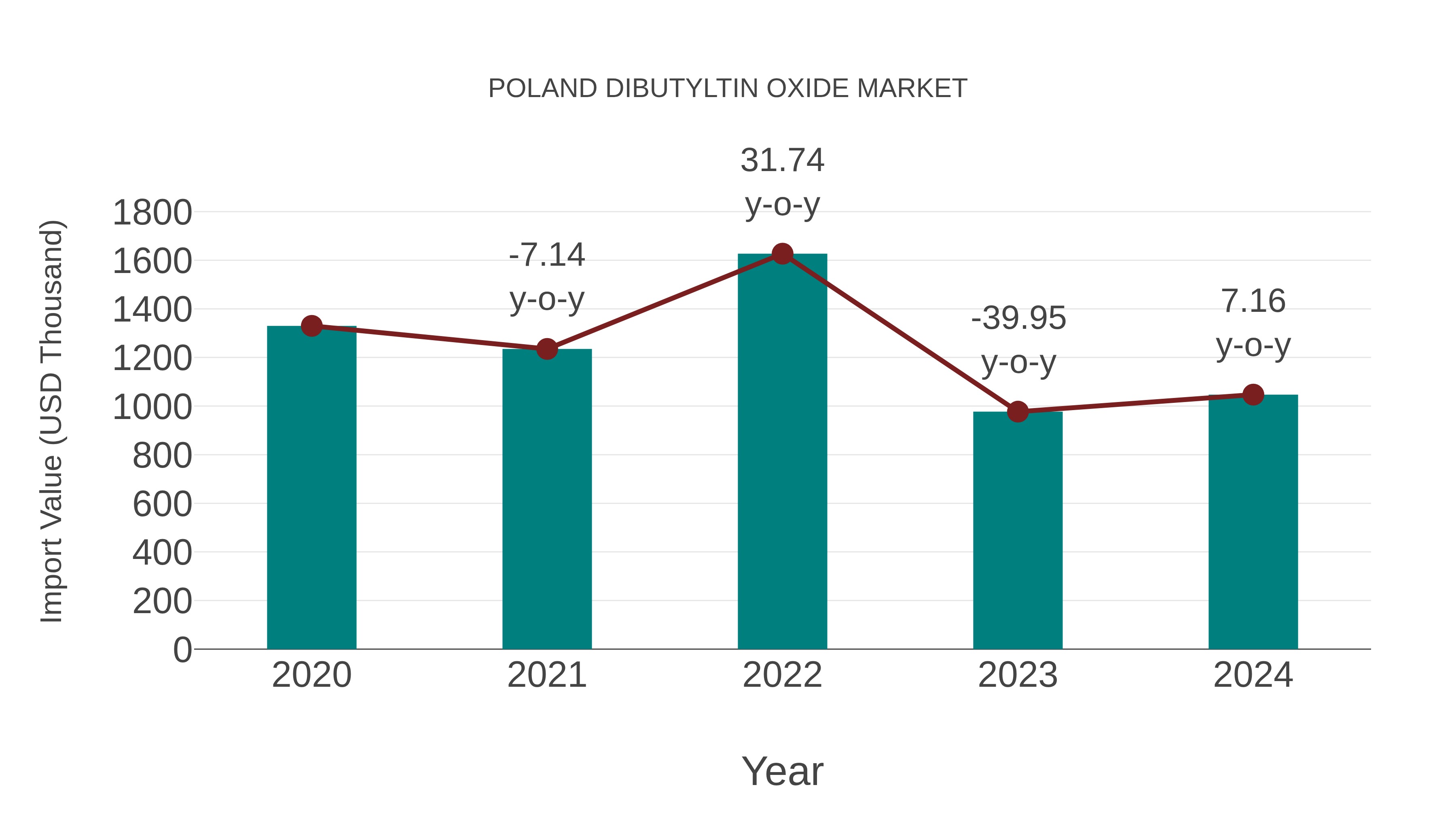  Poland Dibutyltin Oxide Market: Import Trend Analysis