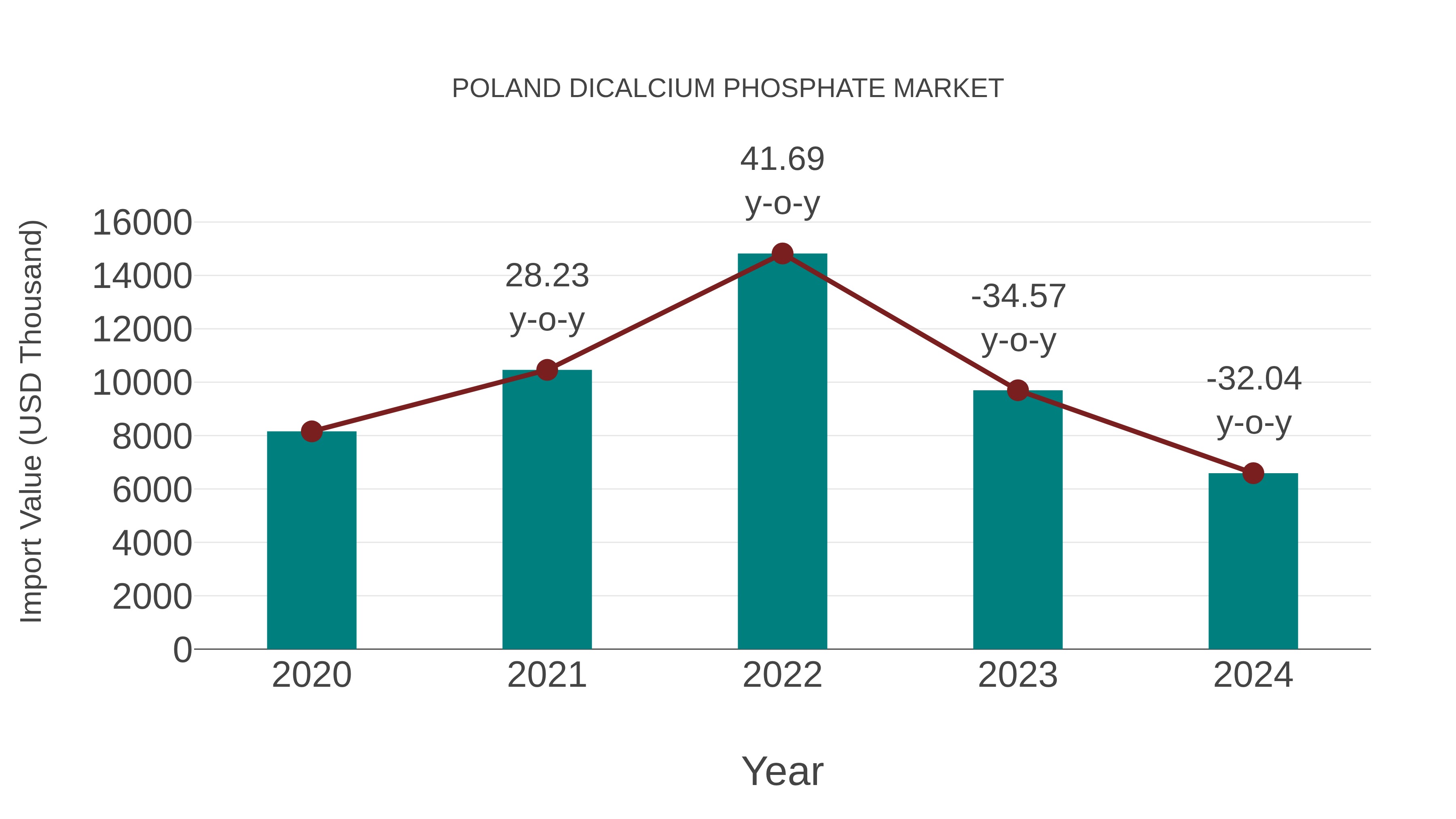  Poland Dicalcium Phosphate Market: Import Trend Analysis