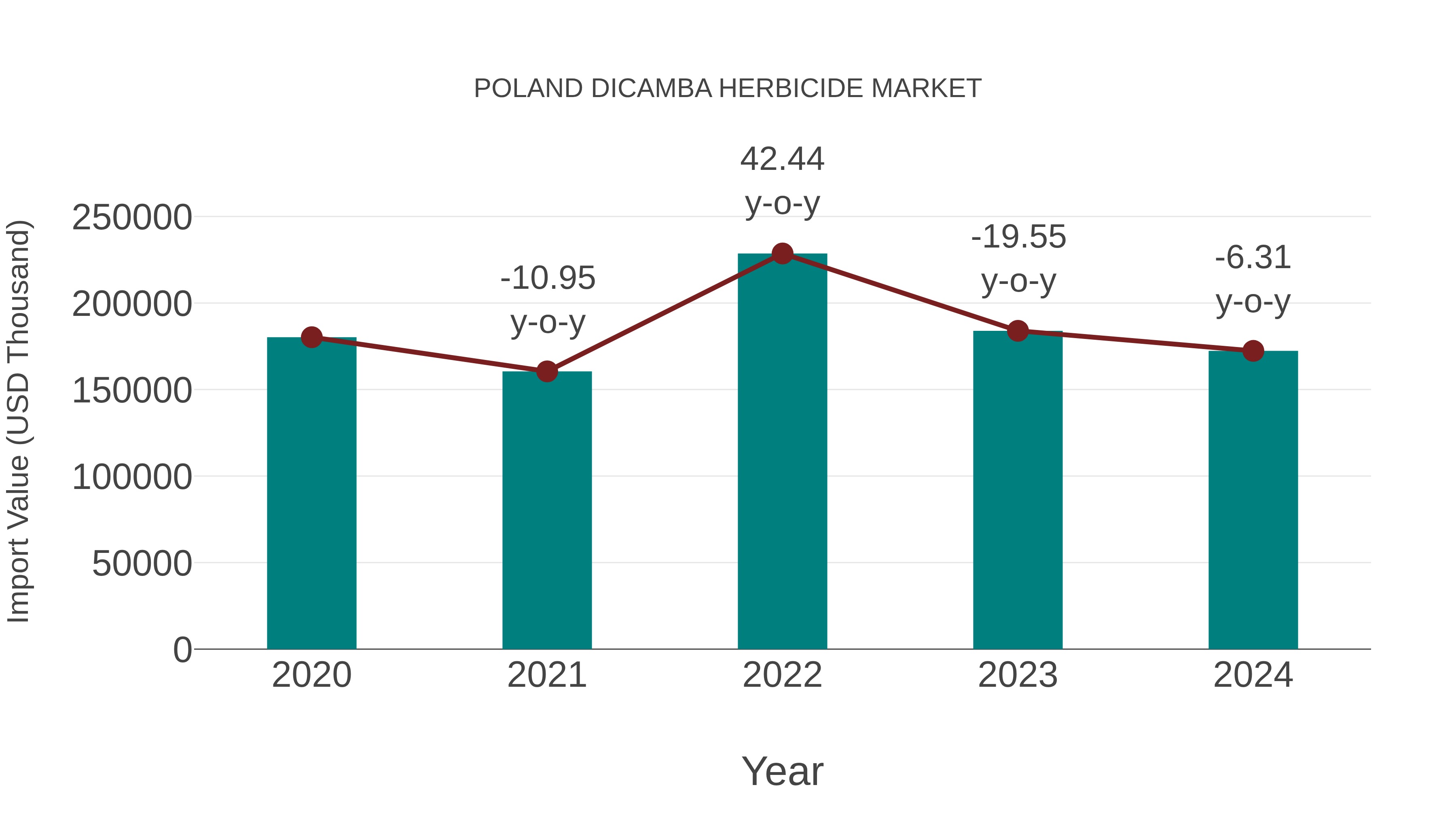  Poland Dicamba Herbicide Market: Import Trend Analysis