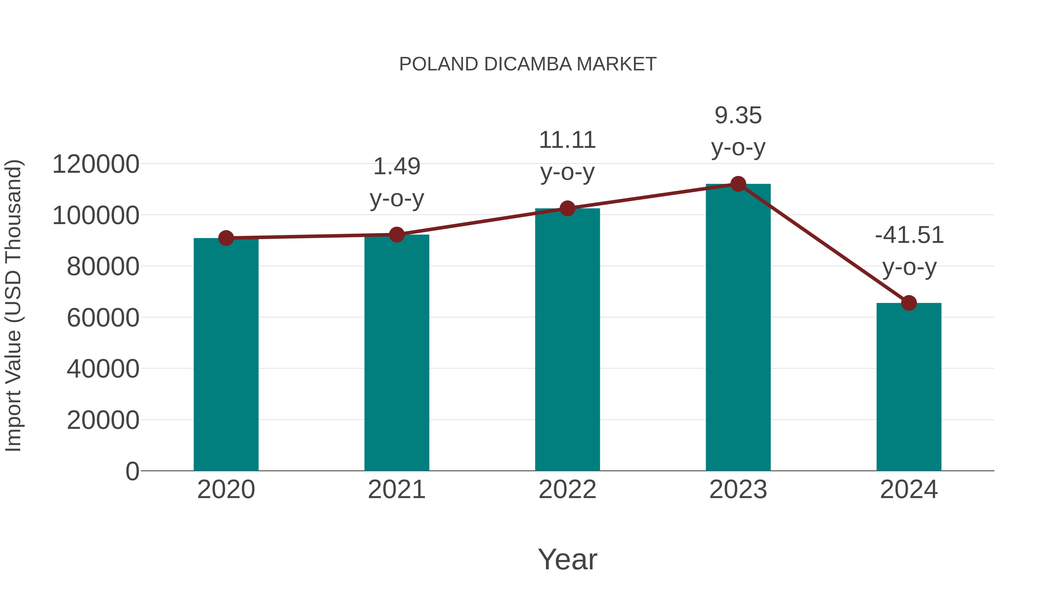 Poland Dicamba Market: Import Trend Analysis