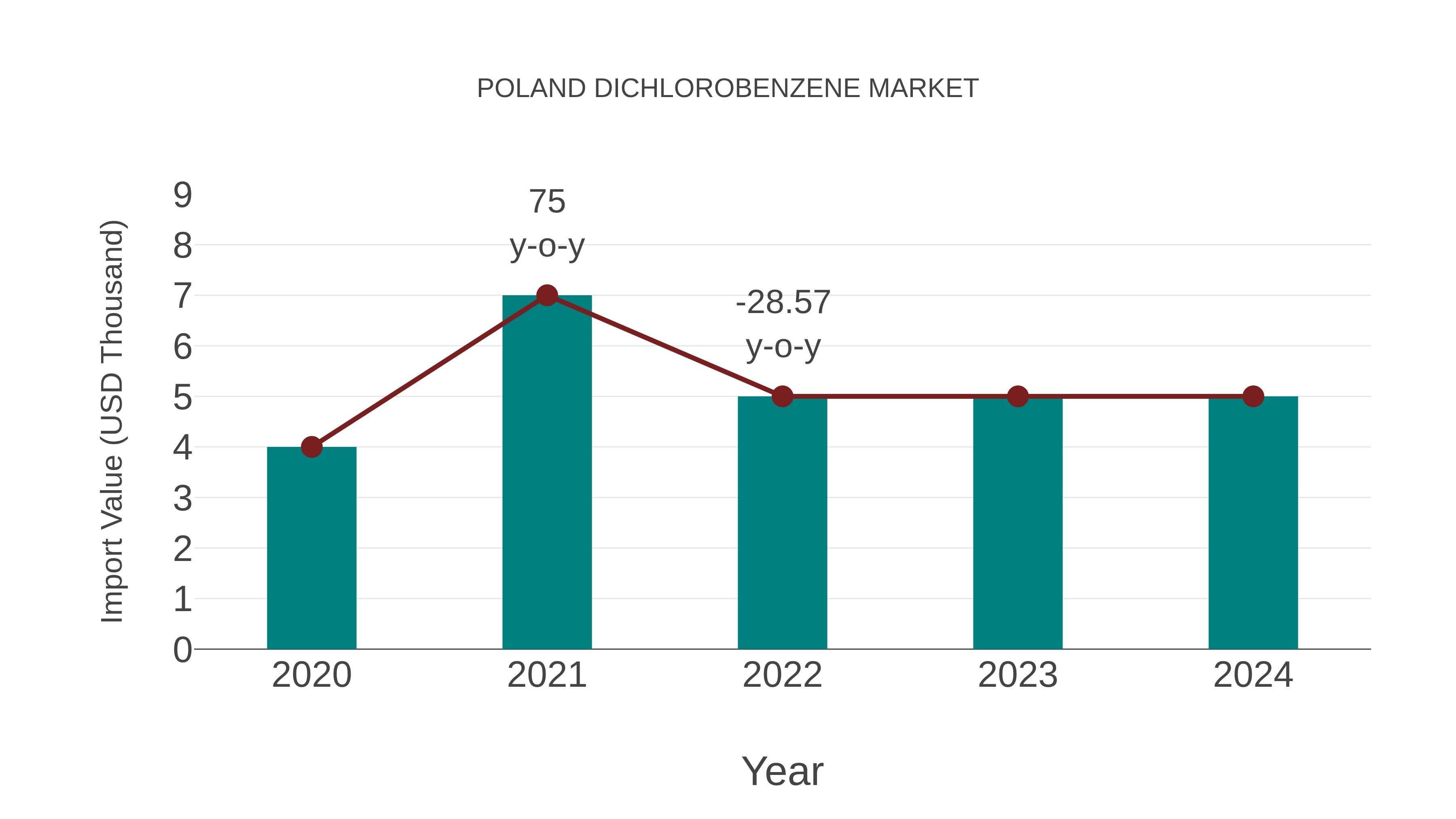 Poland Dichlorobenzene Market: Import Trend Analysis