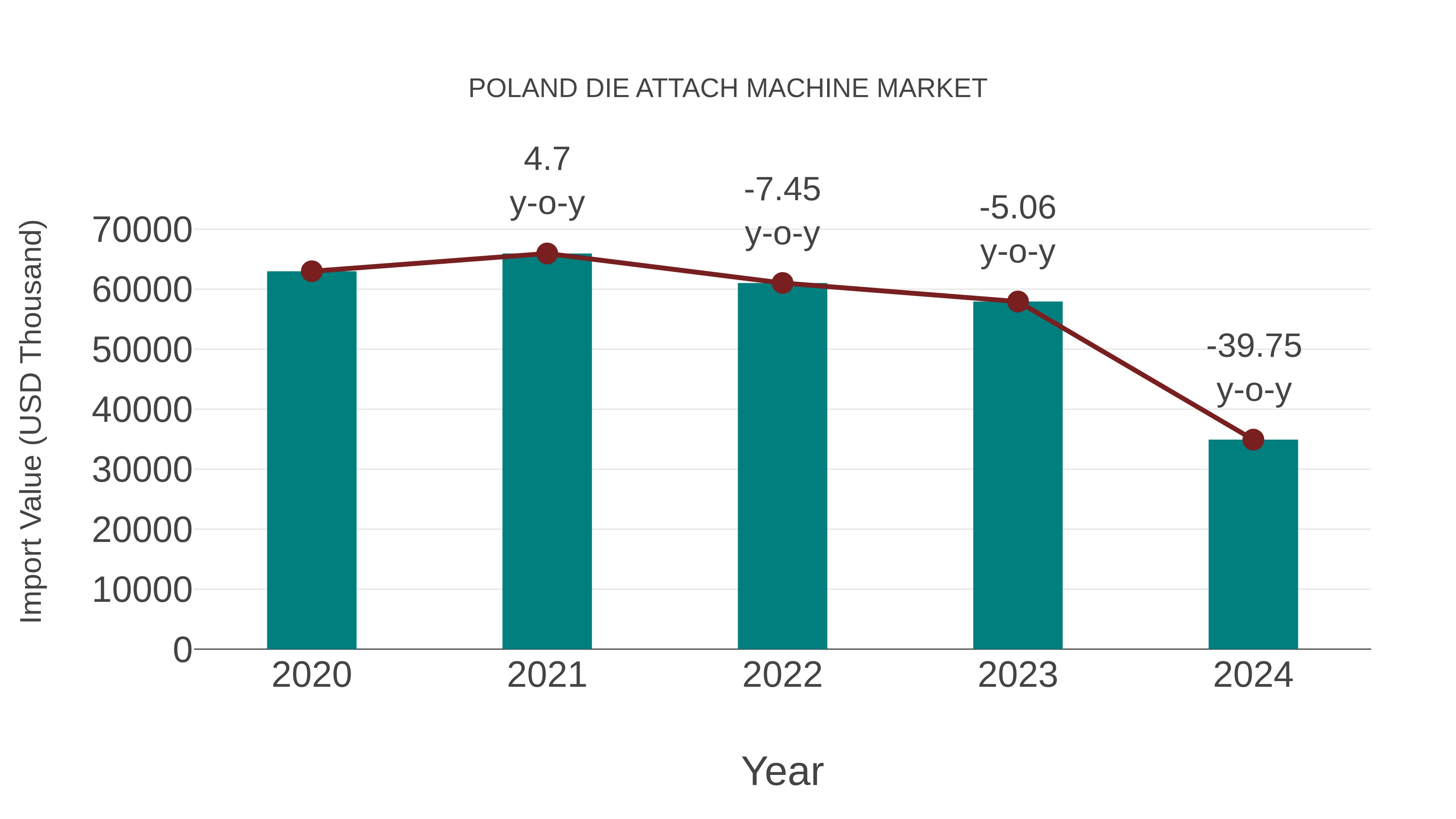  Poland Die Attach Machine Market: Import Trend Analysis