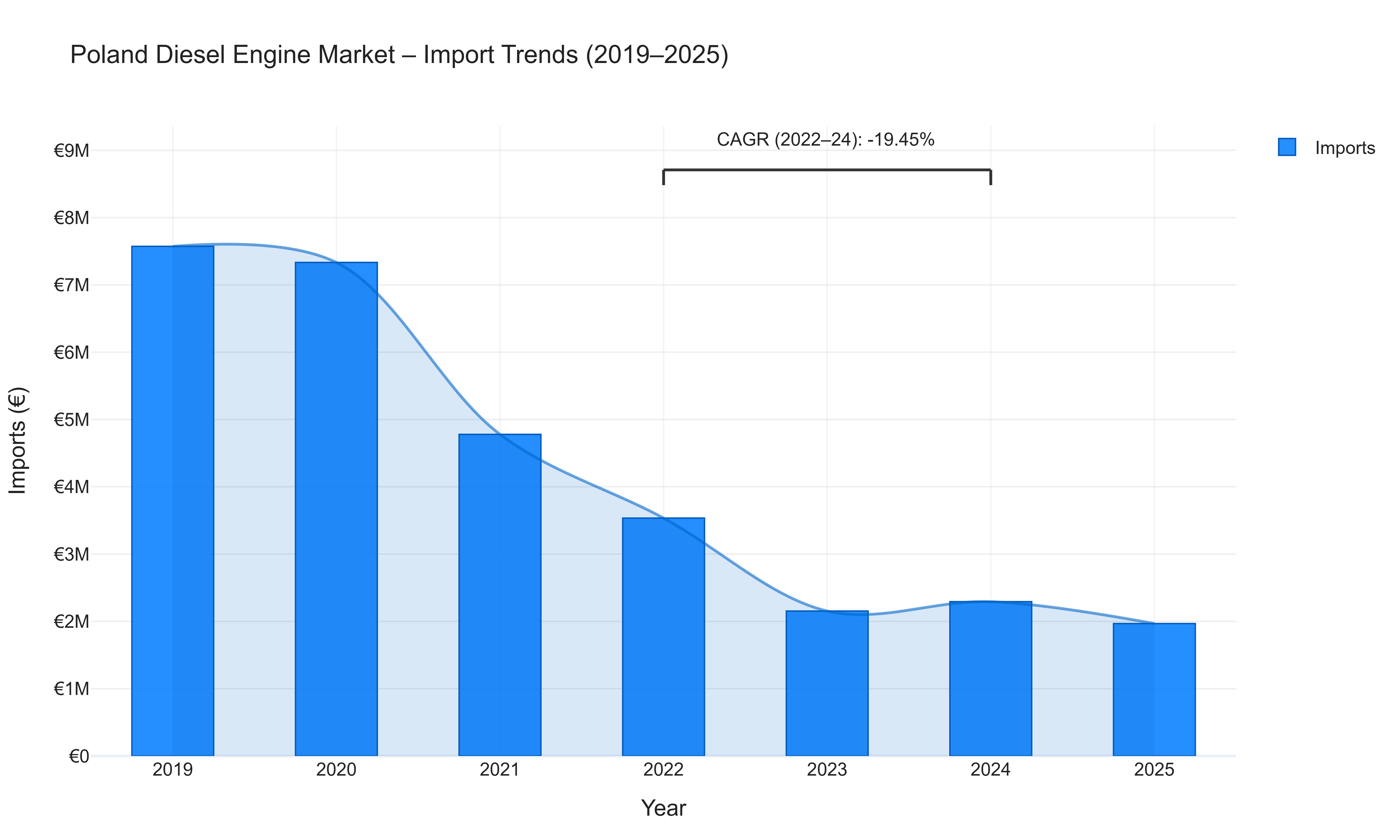 Poland Diesel Engine Market - Import Trends (2019-2025)