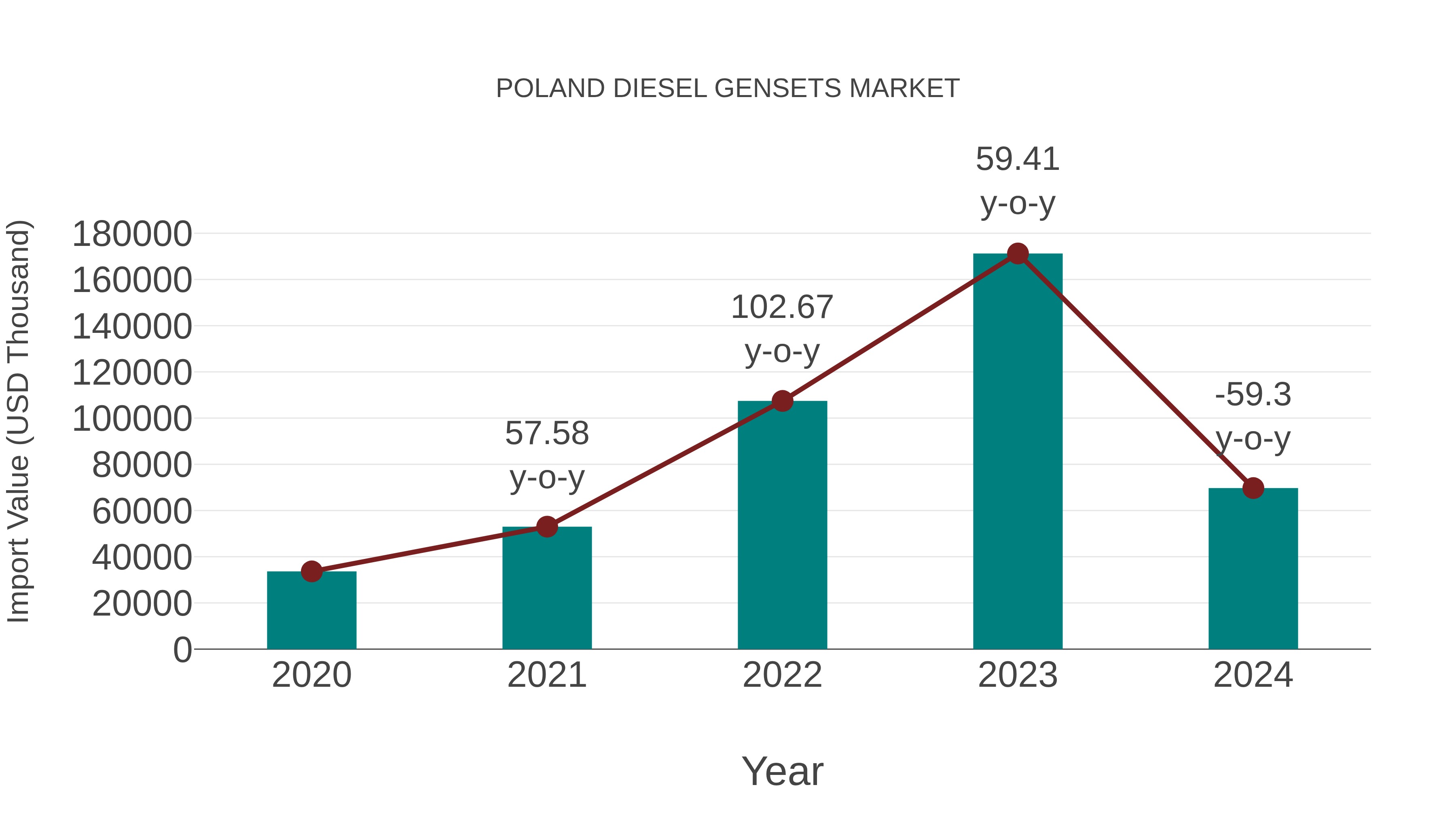  Poland Diesel Gensets Market: Import Trend Analysis