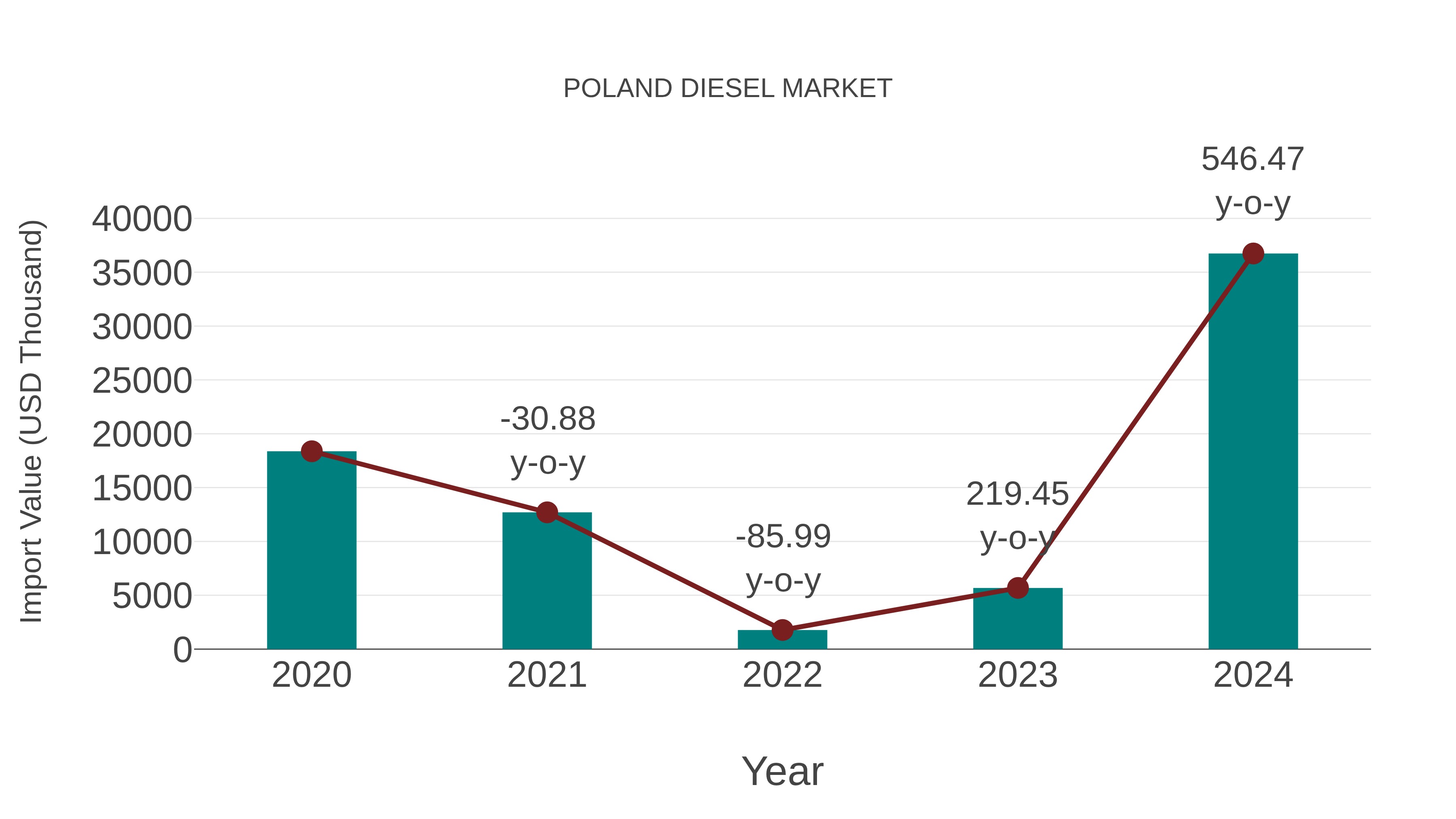  Poland Diesel Market: Import Trend Analysis