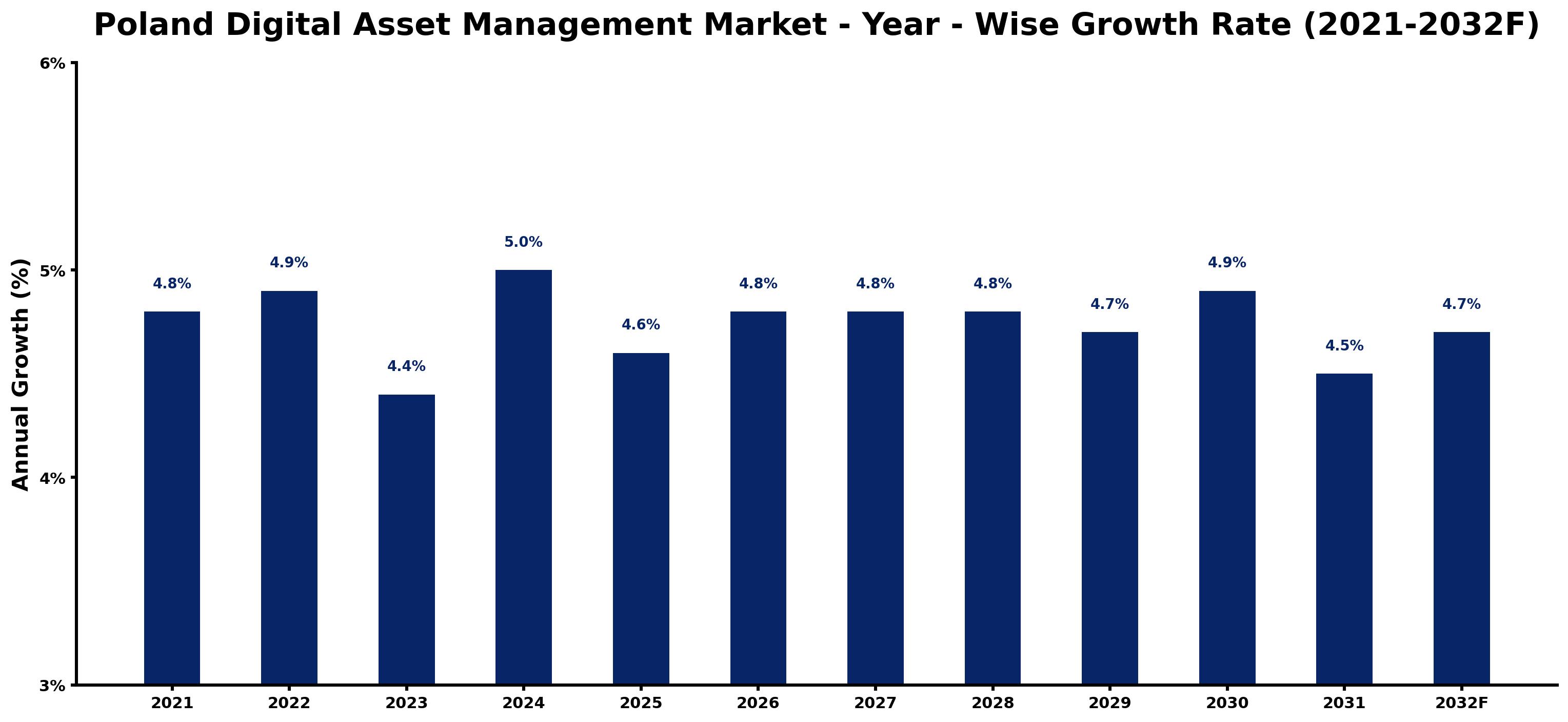 Poland Digital Asset Management Market Year-wise Growth Rate and Key Drivers