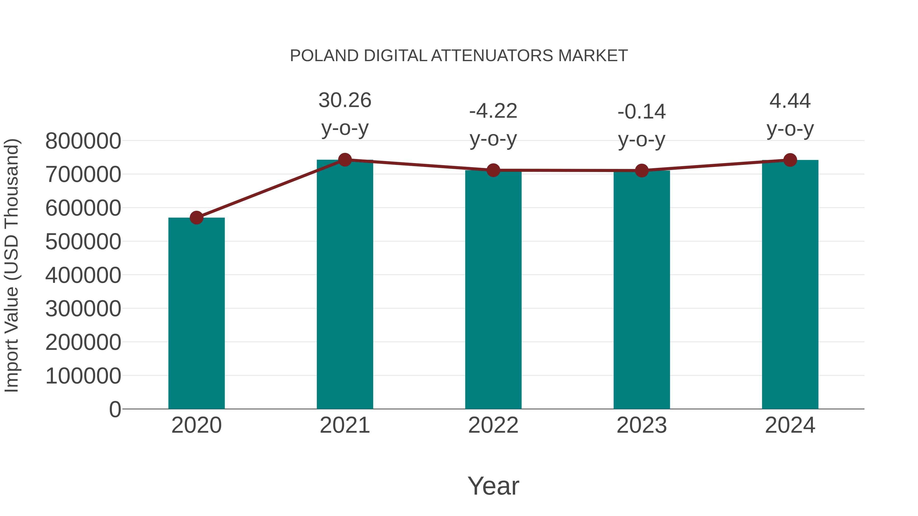  Poland Digital Attenuators Market: Import Trend Analysis