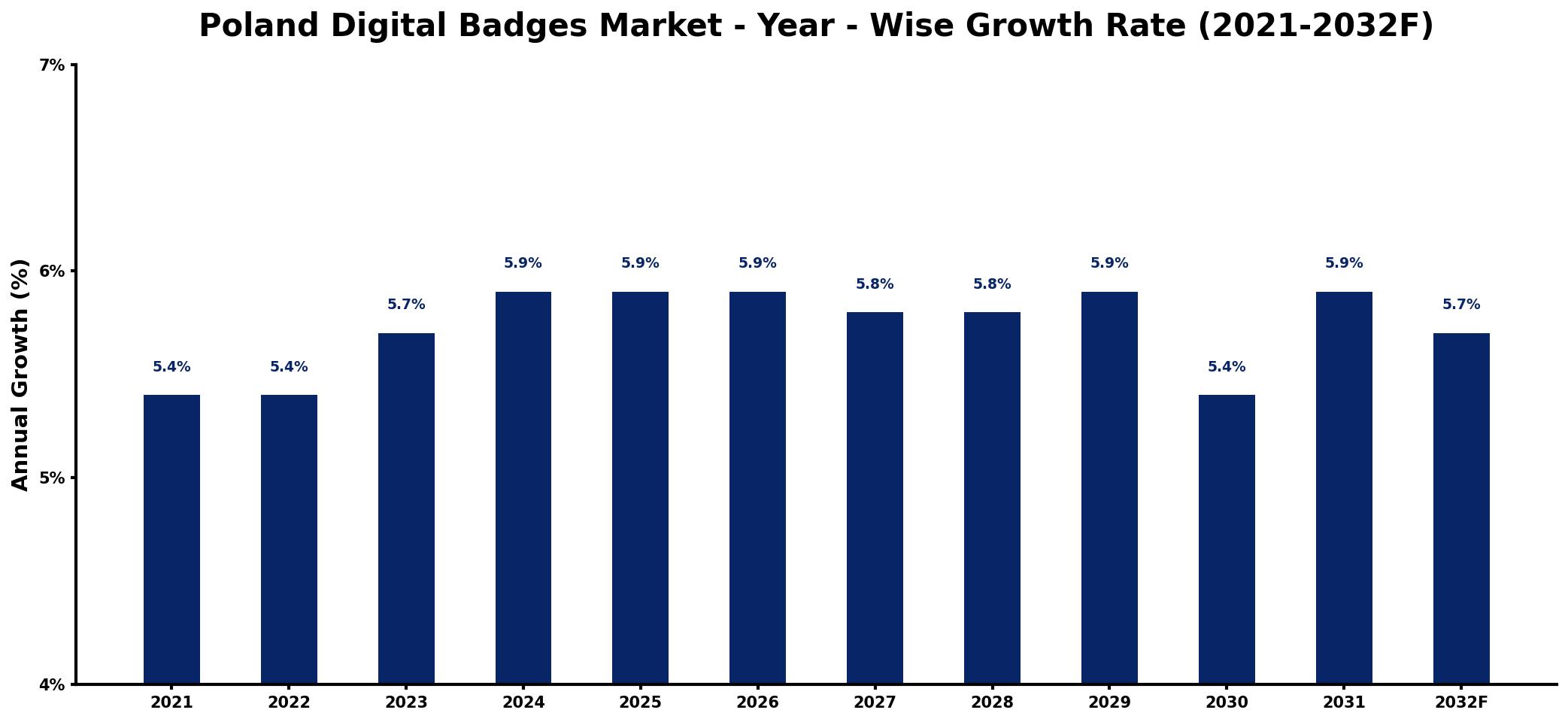 Poland Digital Badges Market Year-wise Growth Rate and Key Drivers