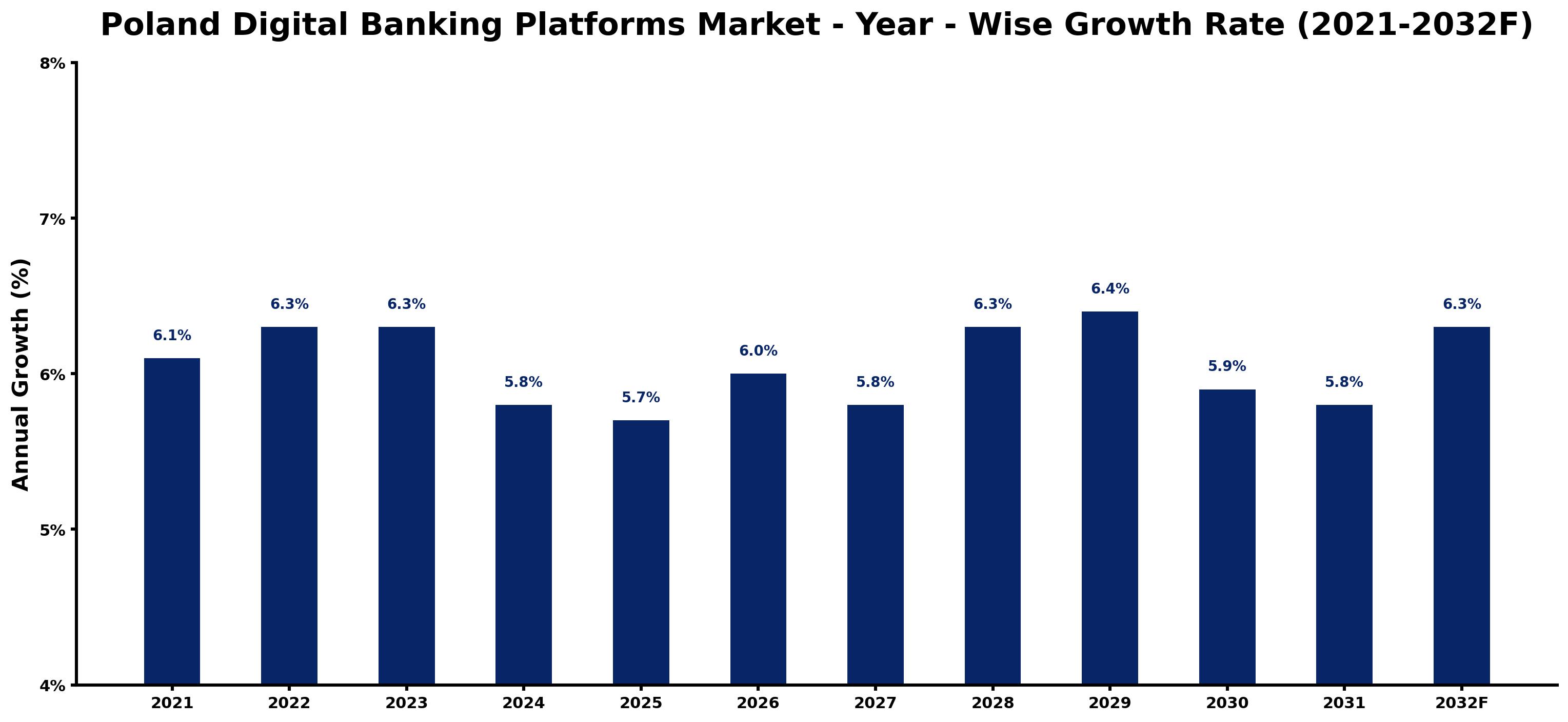 Poland Digital Banking Platforms Market Year-wise Growth Rate and Key Drivers