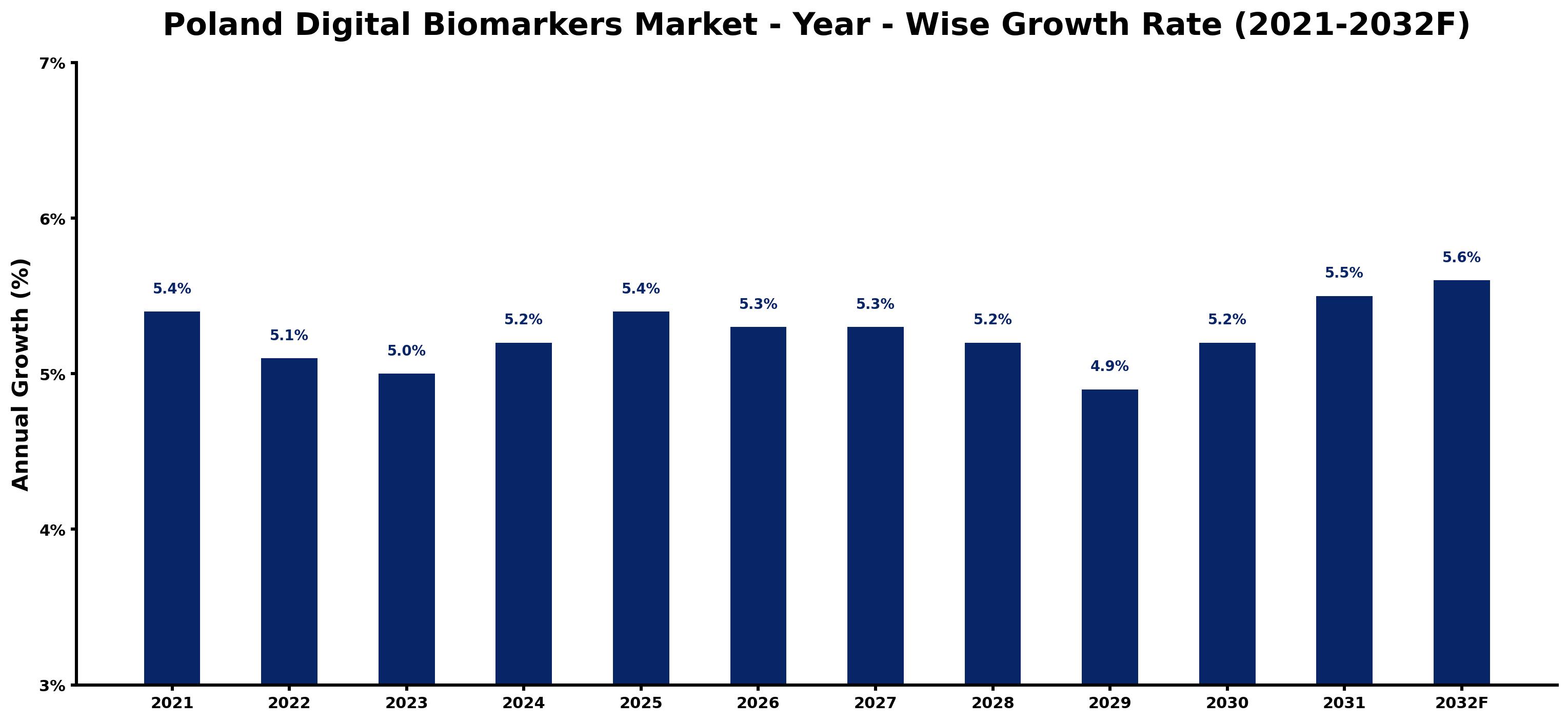 Poland Digital Biomarkers Market Year-wise Growth Rate and Key Drivers
