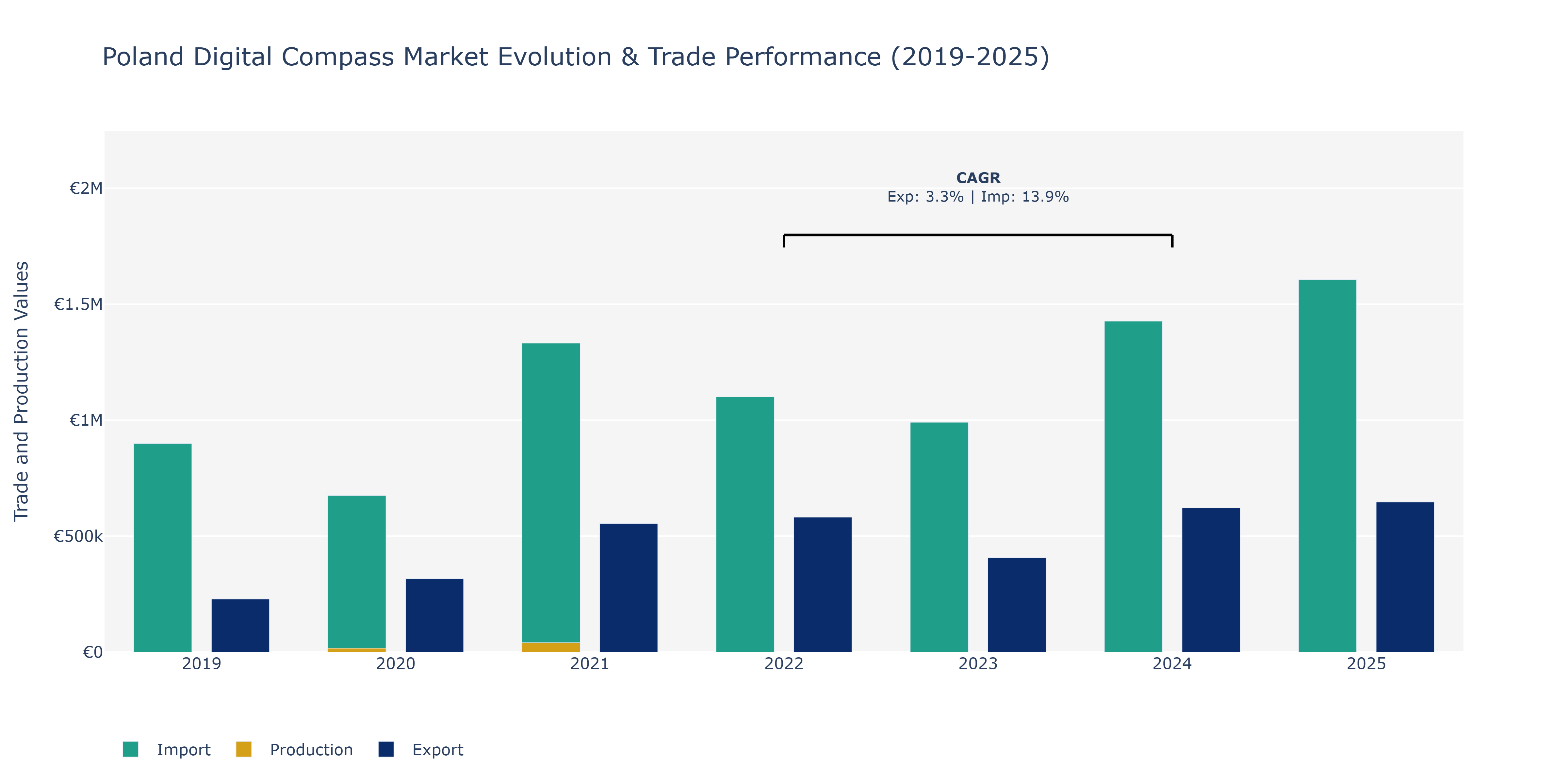 Poland Digital Compass Market: Production & Trade Performance (2019-2025)