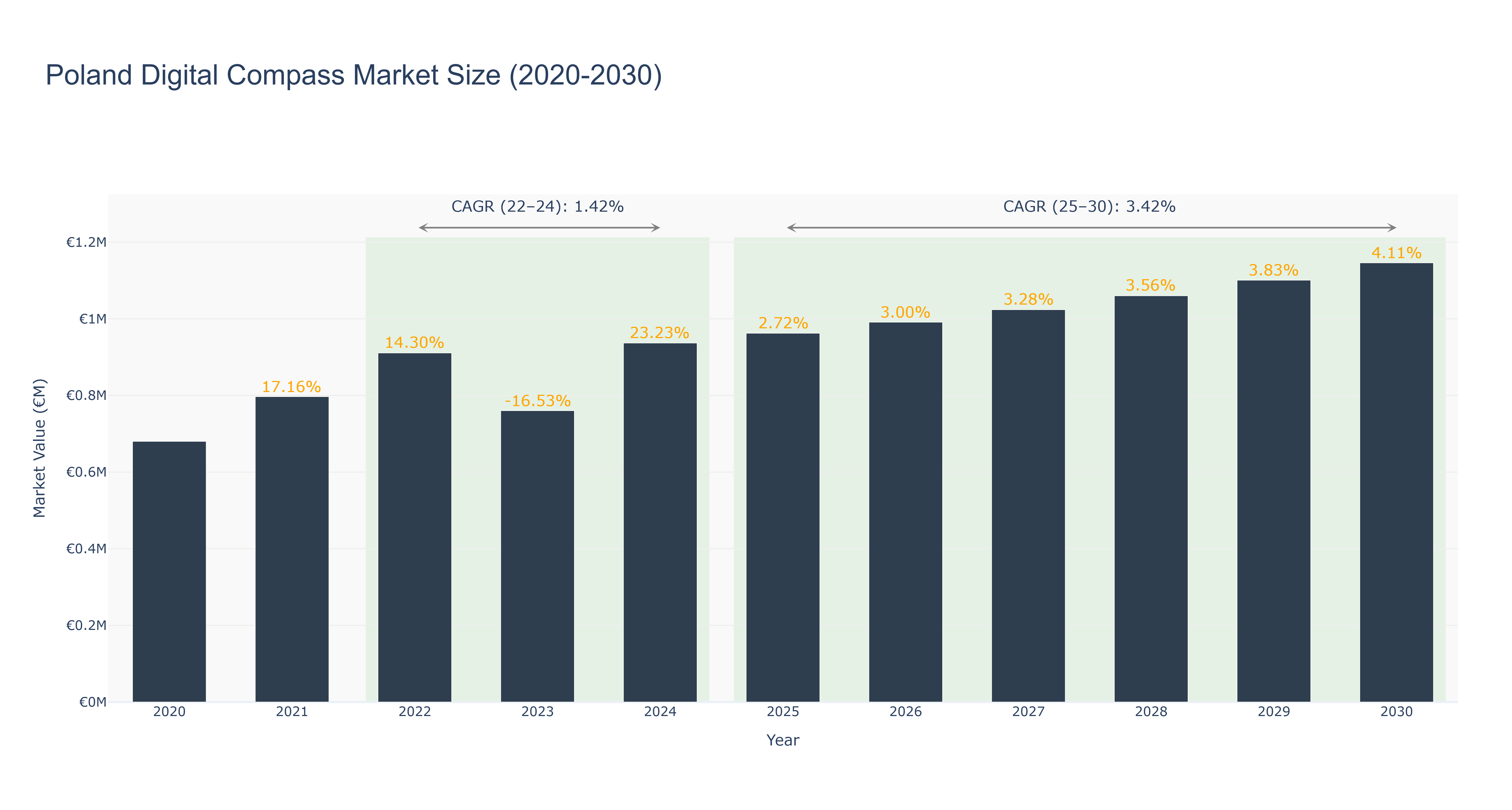Poland Digital Compass Market Size (2020-2030)