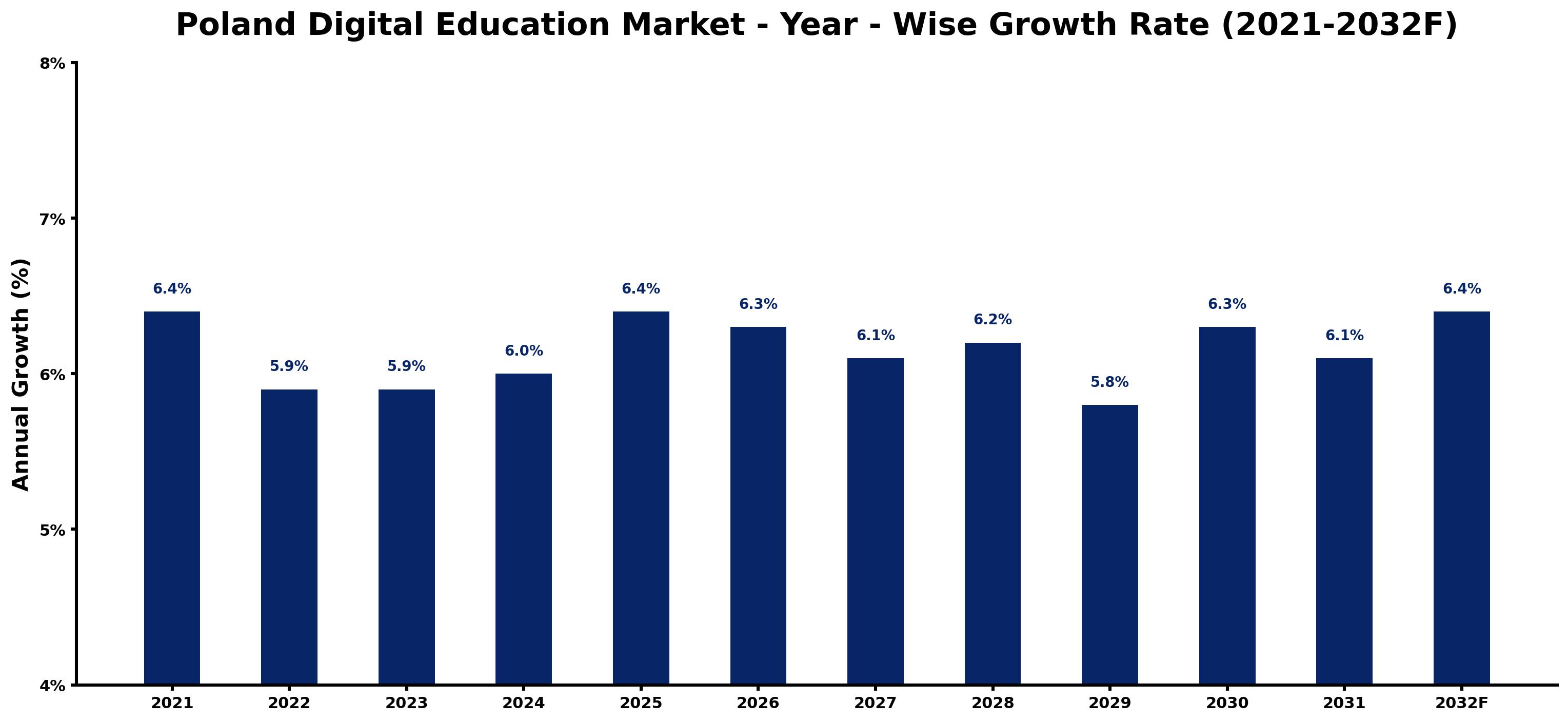 Poland Digital Education Market Year-wise Growth Rate and Key Drivers