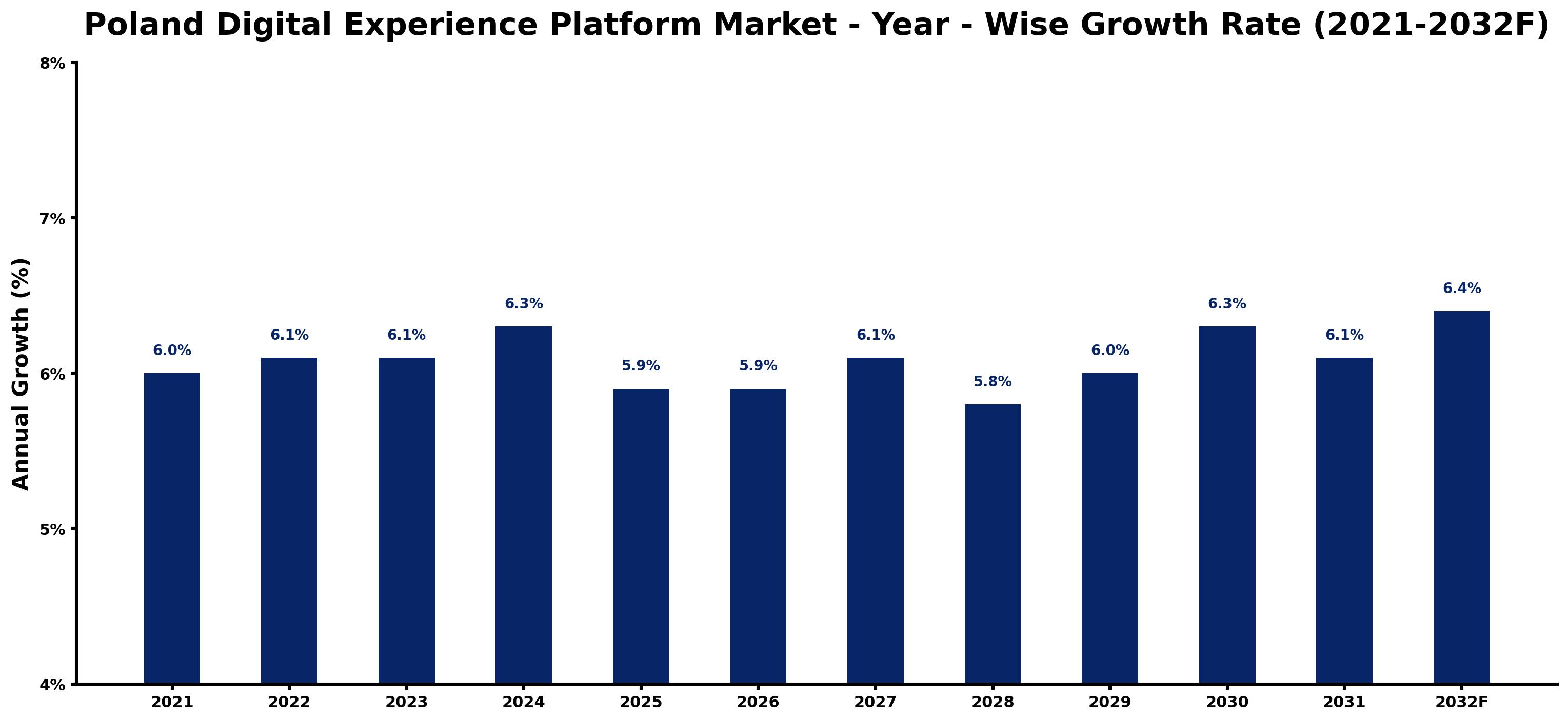 Poland Digital Experience Platform Market Year-wise Growth Rate and Key Drivers