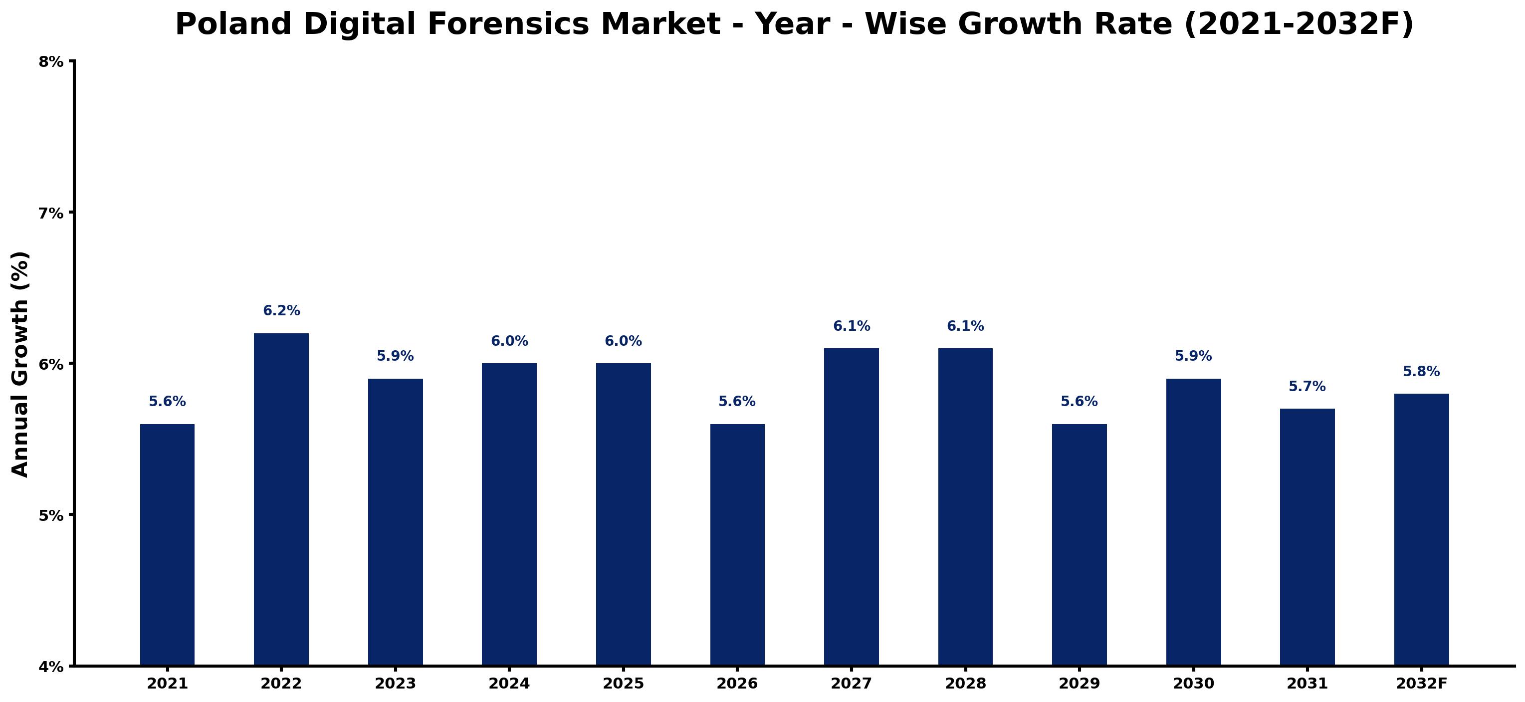 Poland Digital Forensics Market Year-wise Growth Rate and Key Drivers