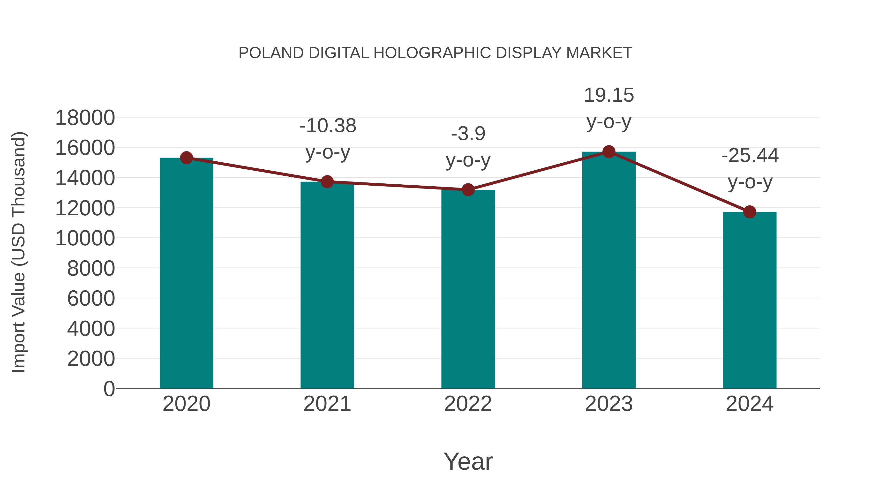  Poland Digital Holographic Display Market: Import Trend Analysis