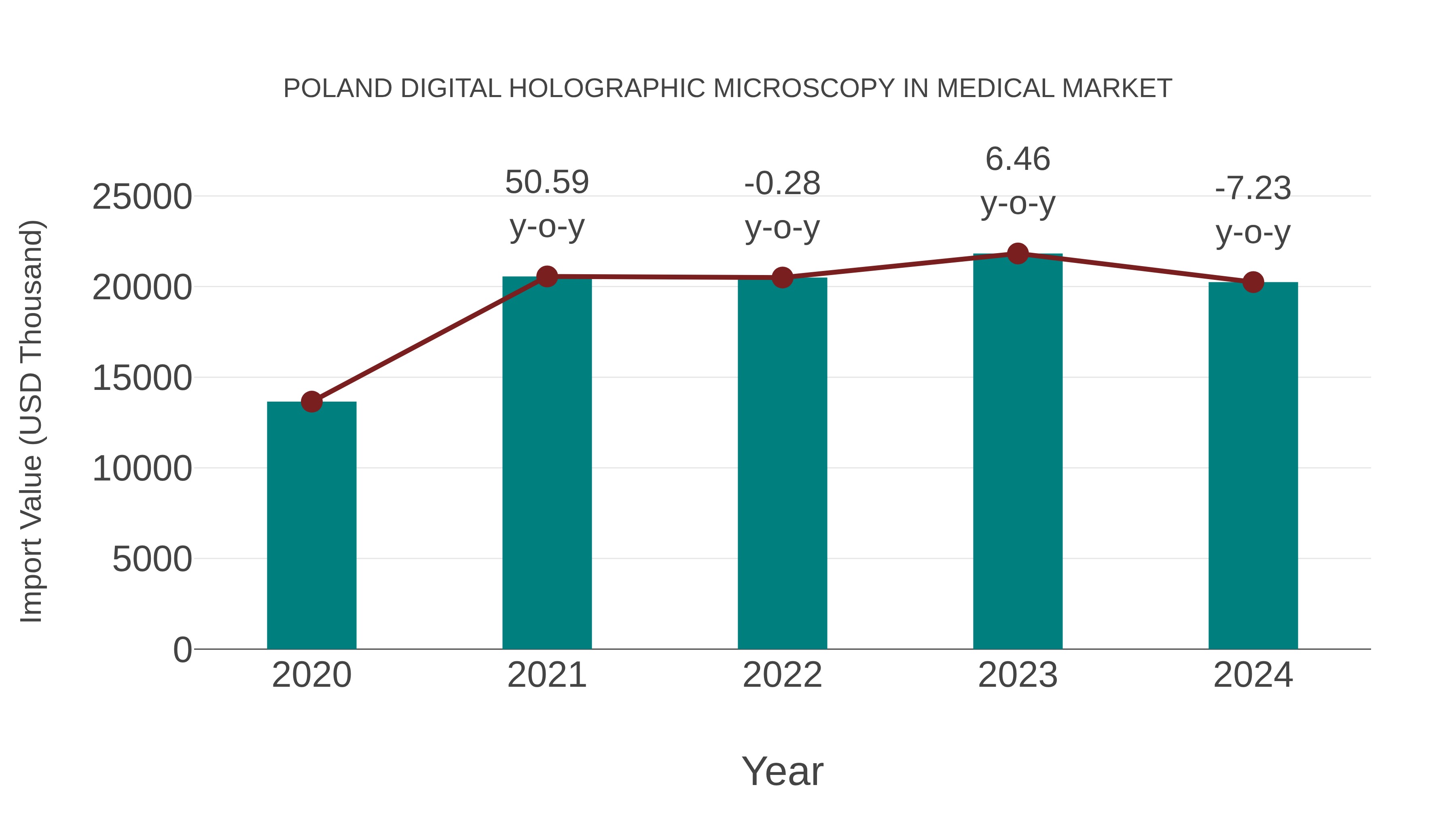  Poland Digital Holographic Microscopy in Medical Market: Import Trend Analysis