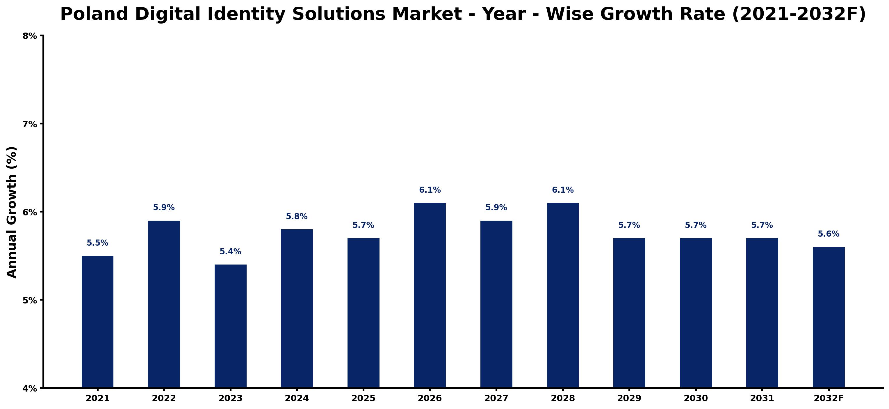 Poland Digital Identity Solutions Market Year-wise Growth Rate and Key Drivers
