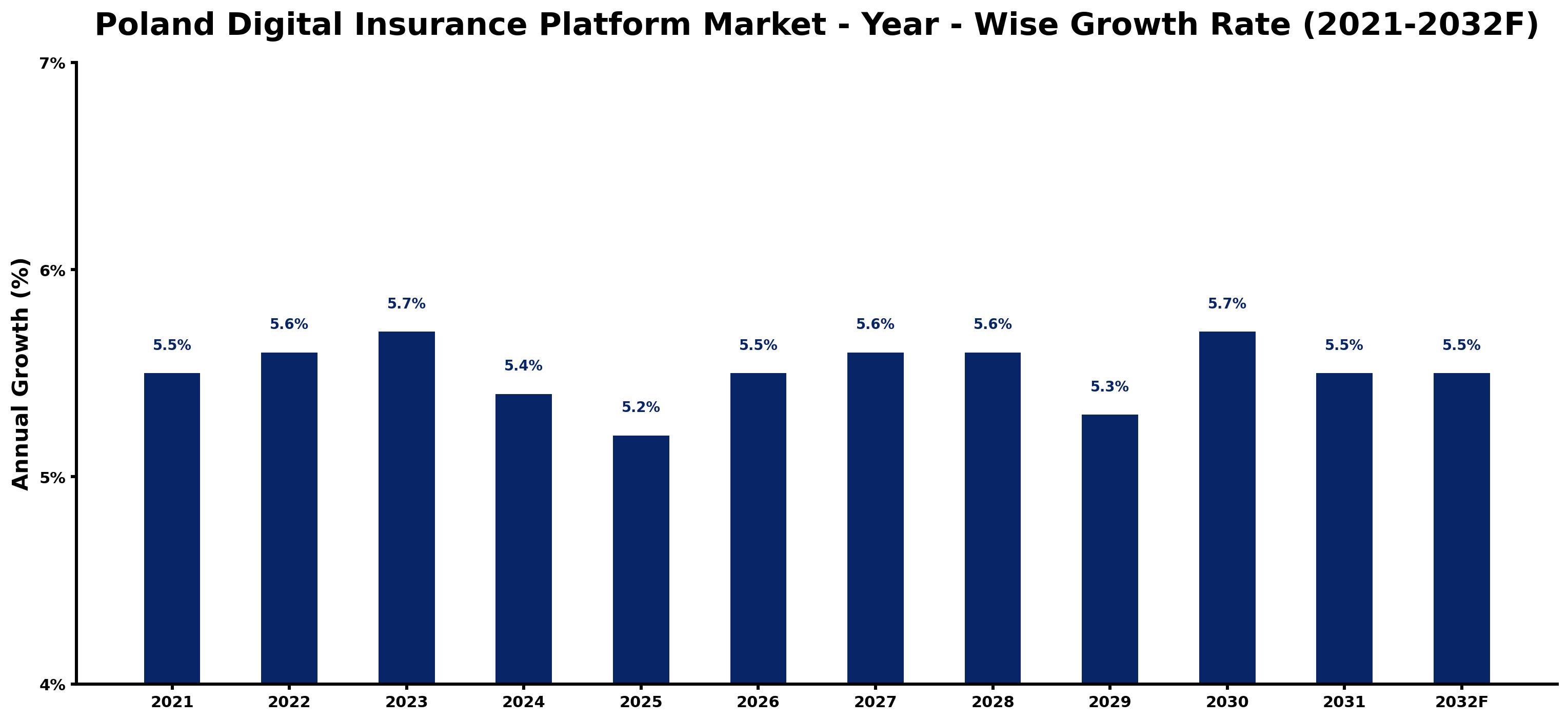 Poland Digital Insurance Platform Market Year-wise Growth Rate and Key Drivers