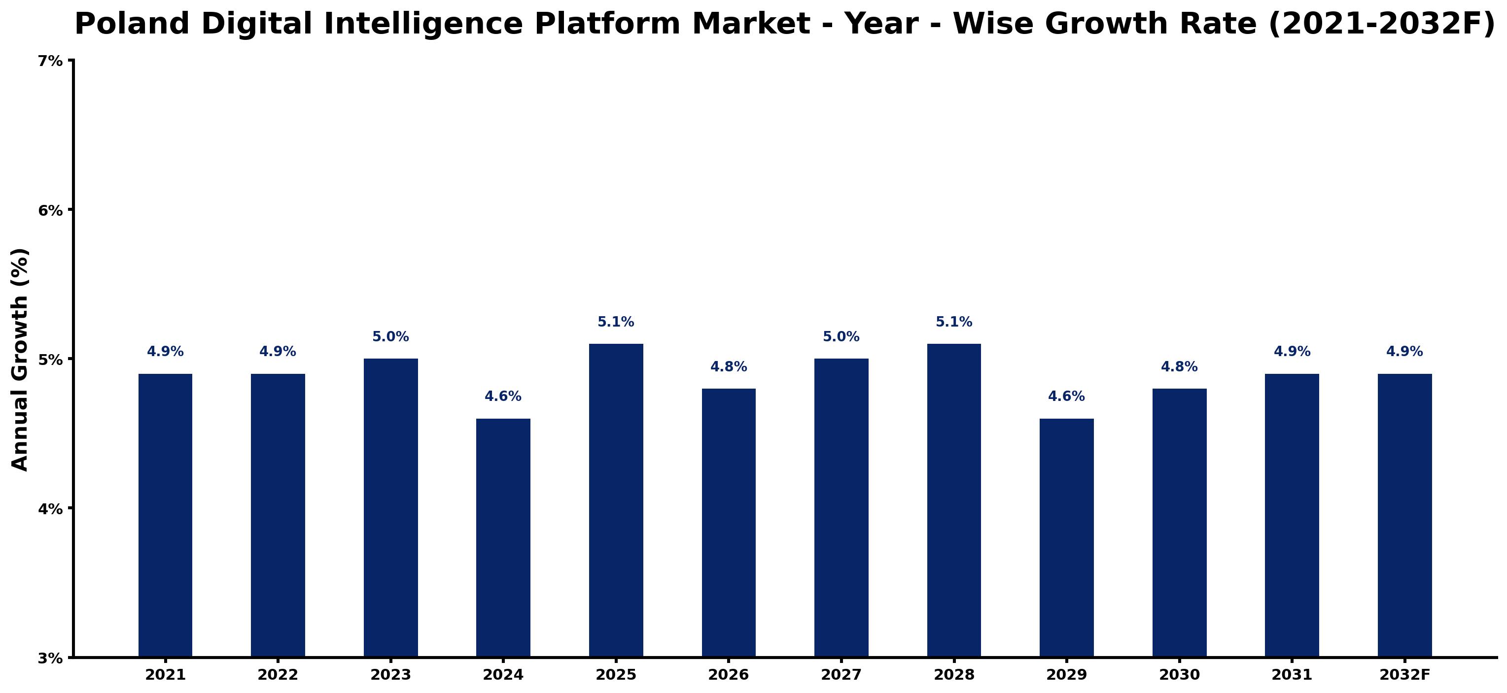 Poland Digital Intelligence Platform Market Year-wise Growth Rate and Key Drivers