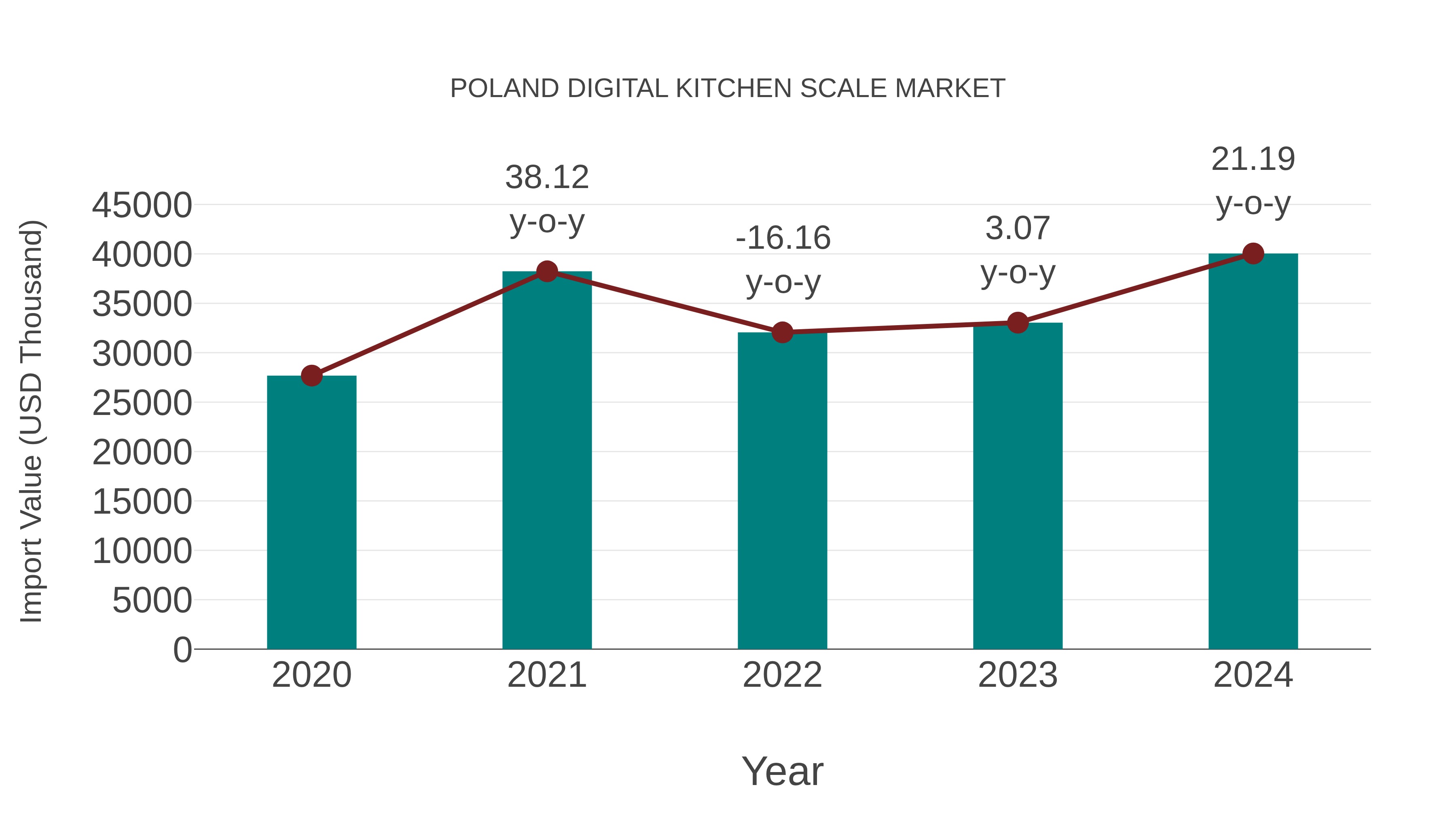  Poland Digital Kitchen Scale Market: Import Trend Analysis