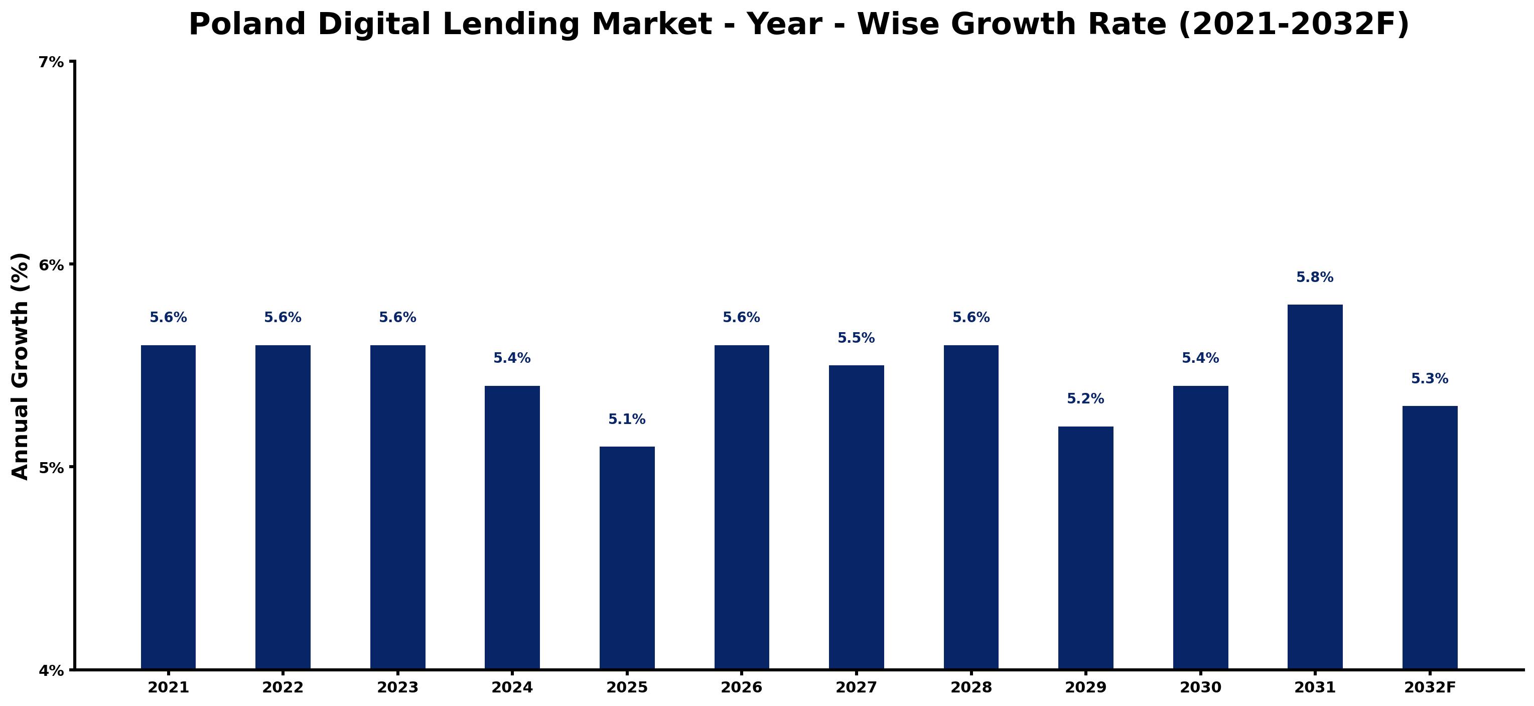 Poland Digital Lending Market Year-wise Growth Rate and Key Drivers