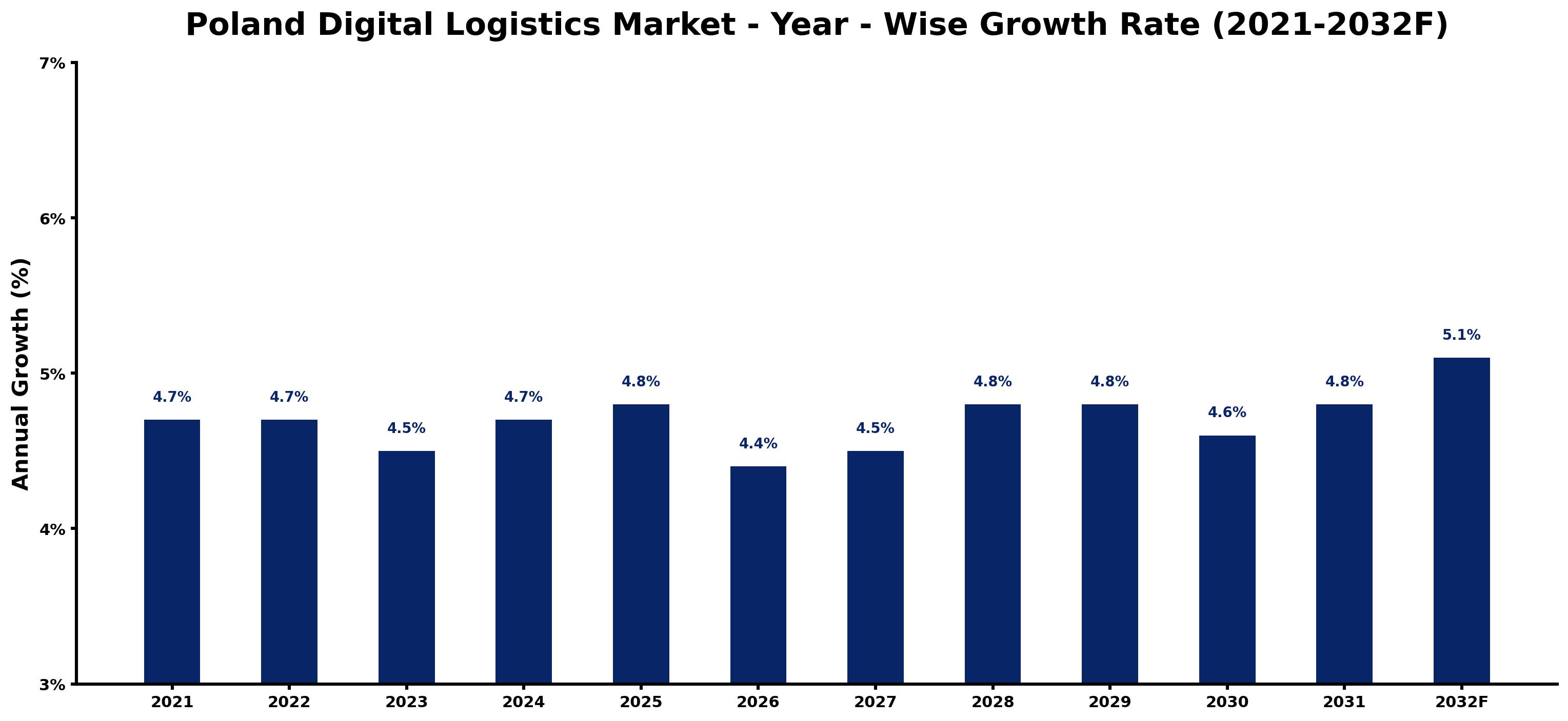 Poland Digital Logistics Market Year-wise Growth Rate and Key Drivers