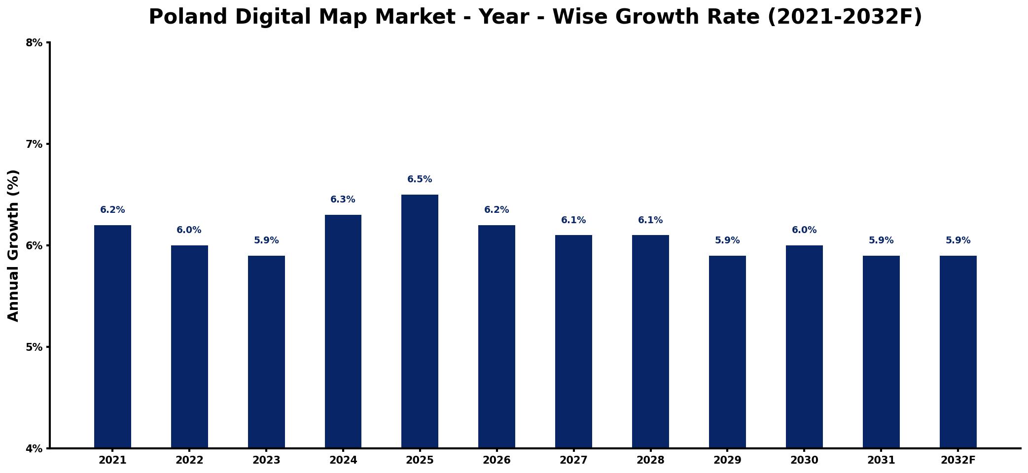 Poland Digital Map Market Year-wise Growth Rate and Key Drivers