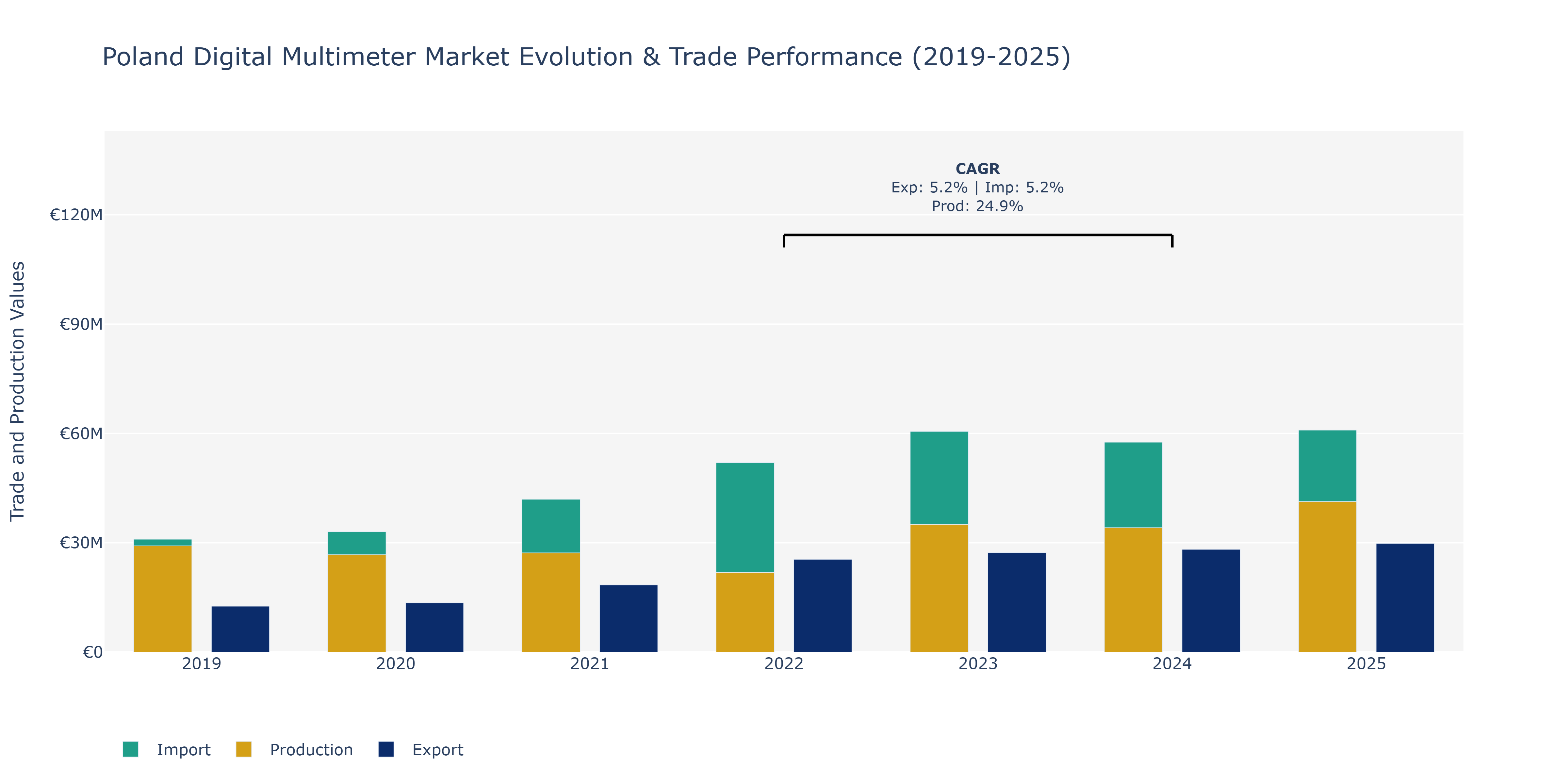 Poland Digital Multimeter Market: Production & Trade Performance (2019-2025)