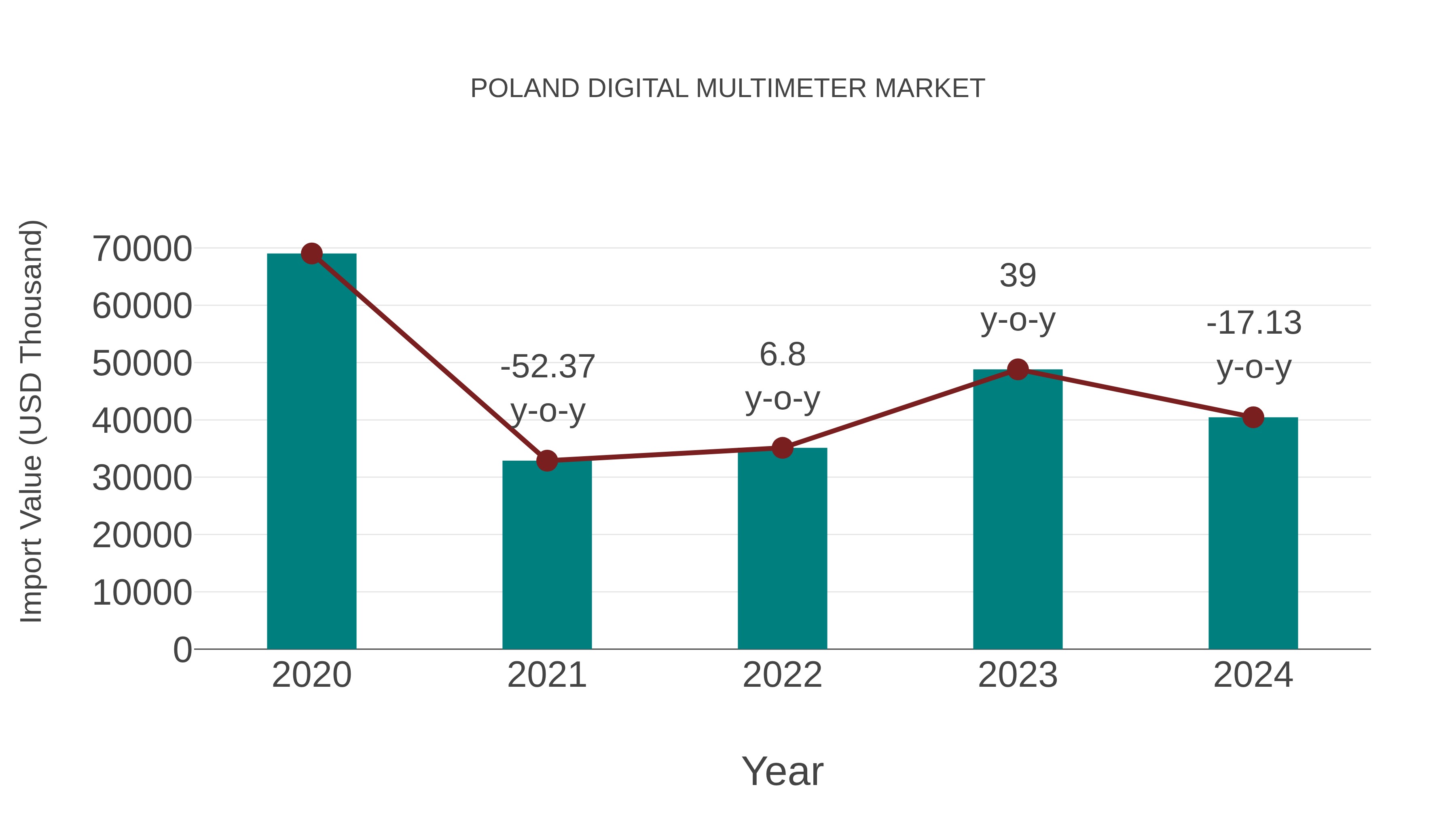  Poland Digital Multimeter Market: Import Trend Analysis