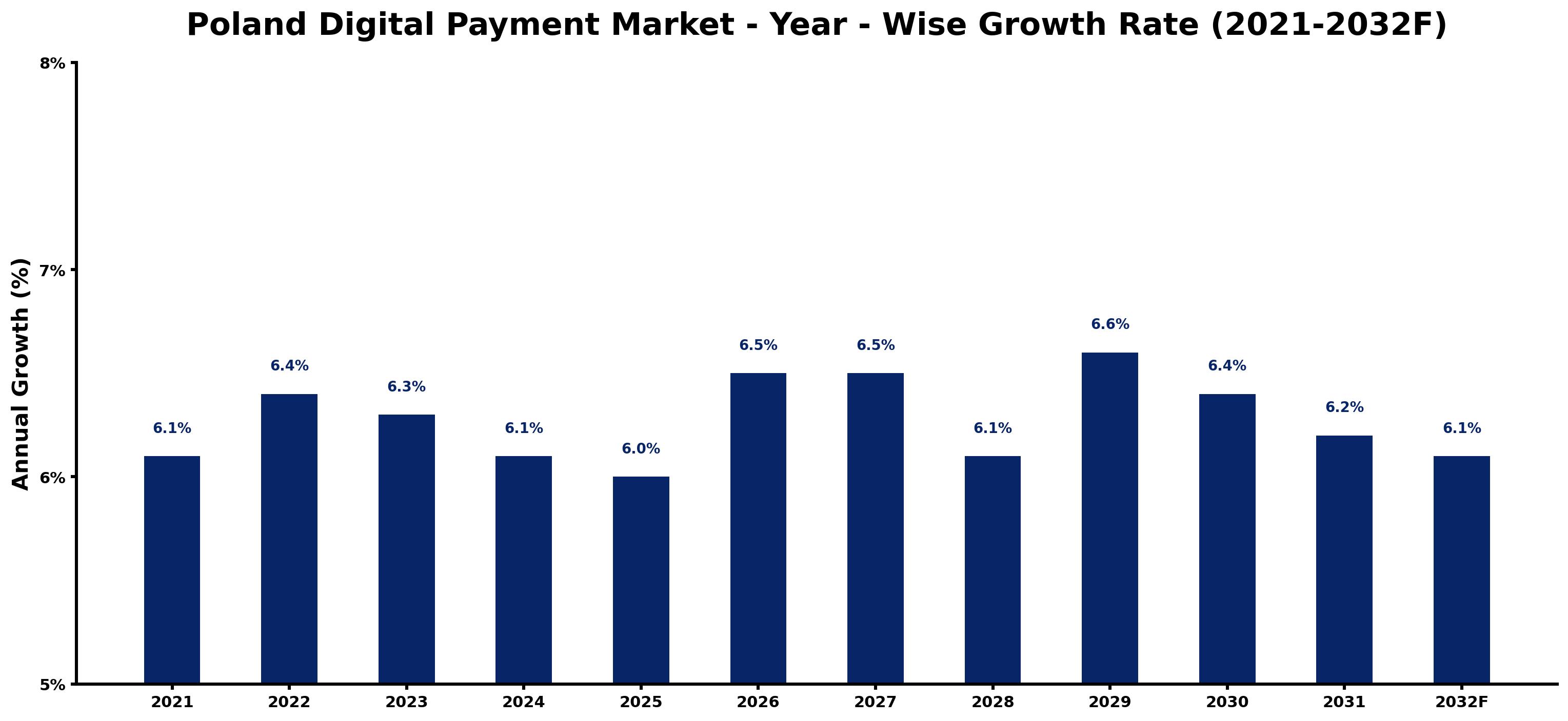 Poland Digital Payment Market Year-wise Growth Rate and Key Drivers