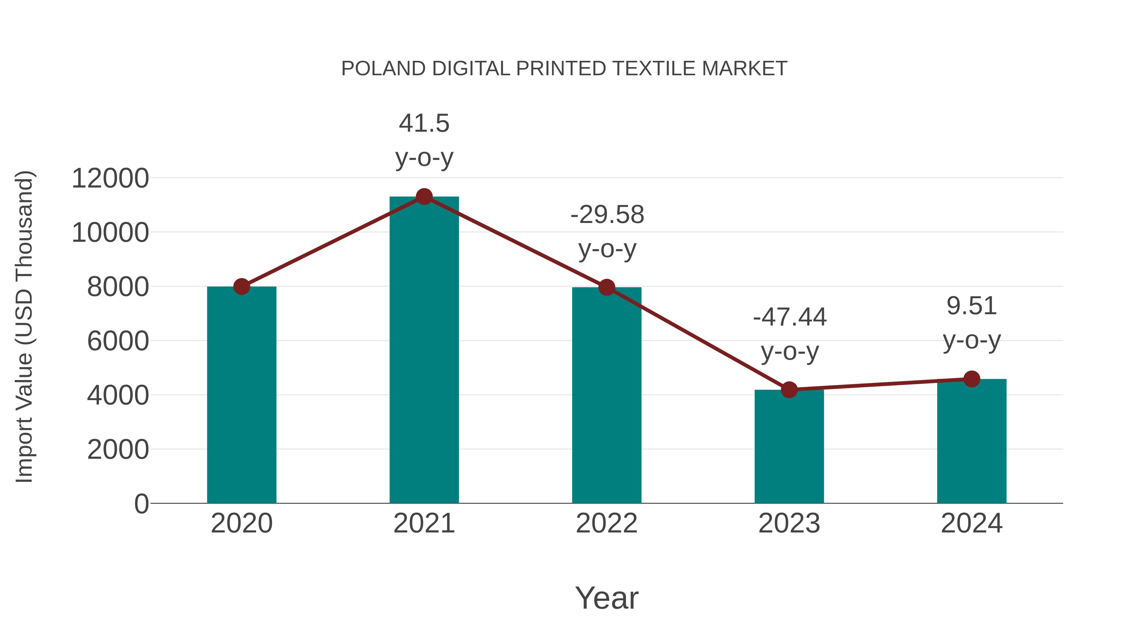Poland Digital Printed Textile Market: Import Trend Analysis