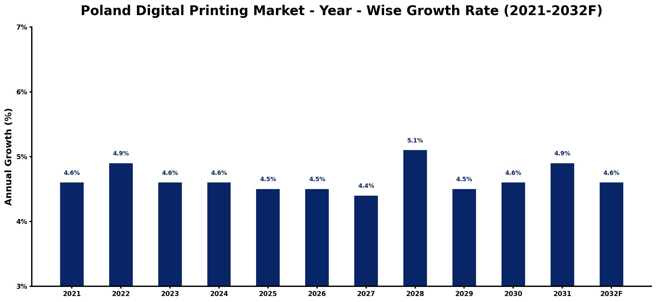 Poland Digital Printing Market Year-wise Growth Rate and Key Drivers