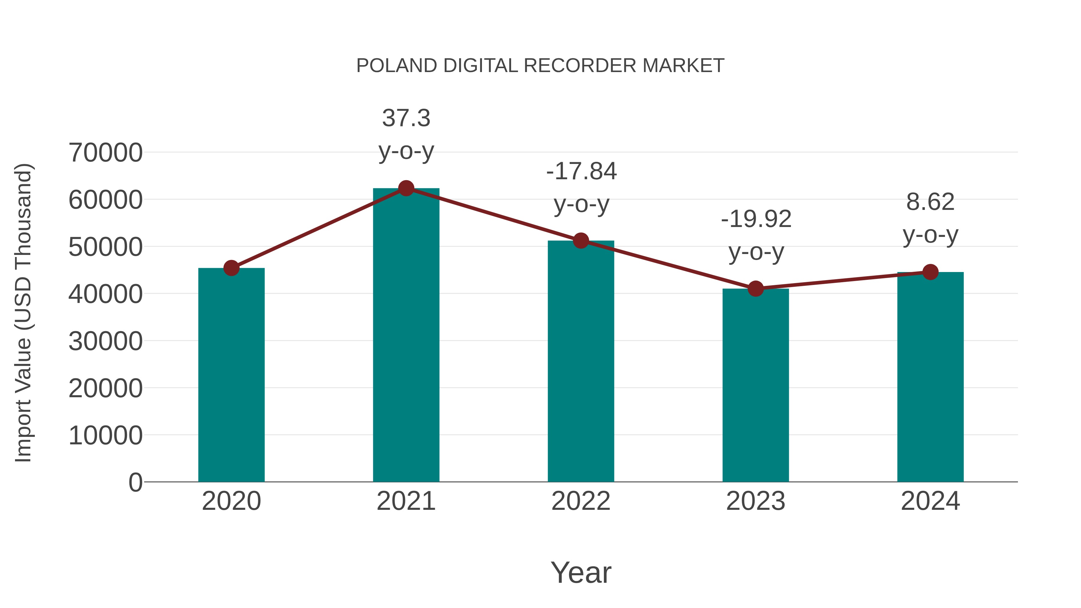 Poland Digital Recorder Market: Import Trend Analysis