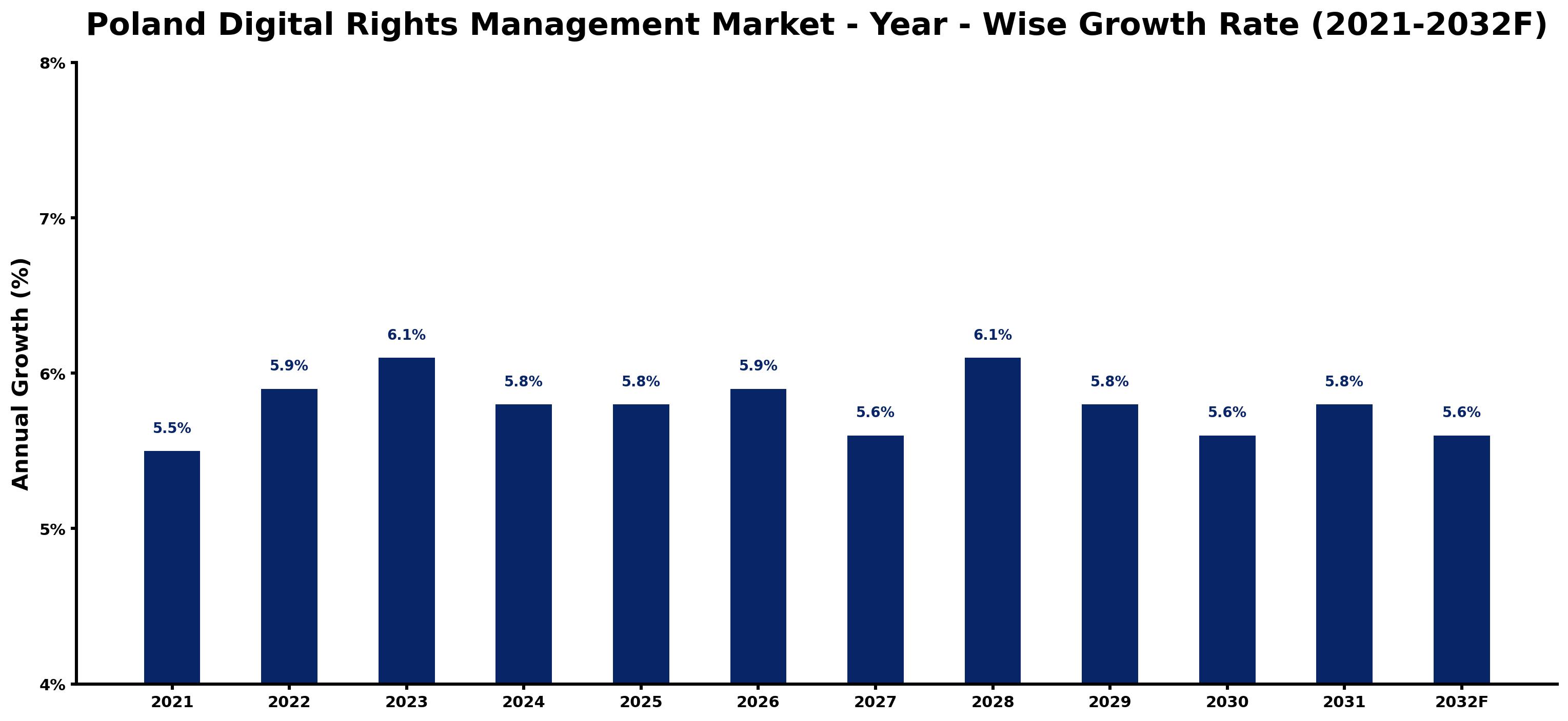 Poland Digital Rights Management Market Year-wise Growth Rate and Key Drivers