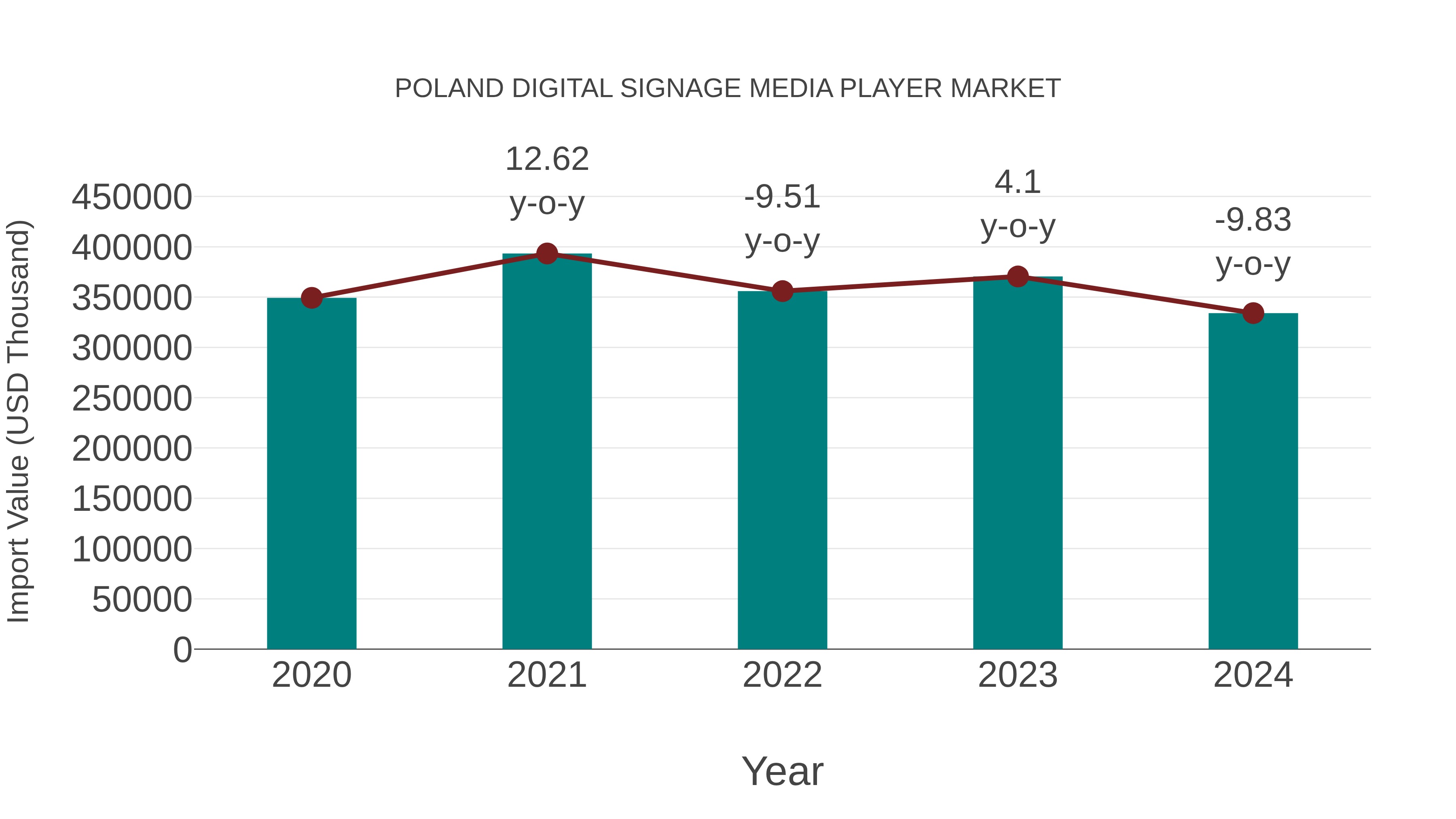  Poland Digital Signage Media Player Market: Import Trend Analysis